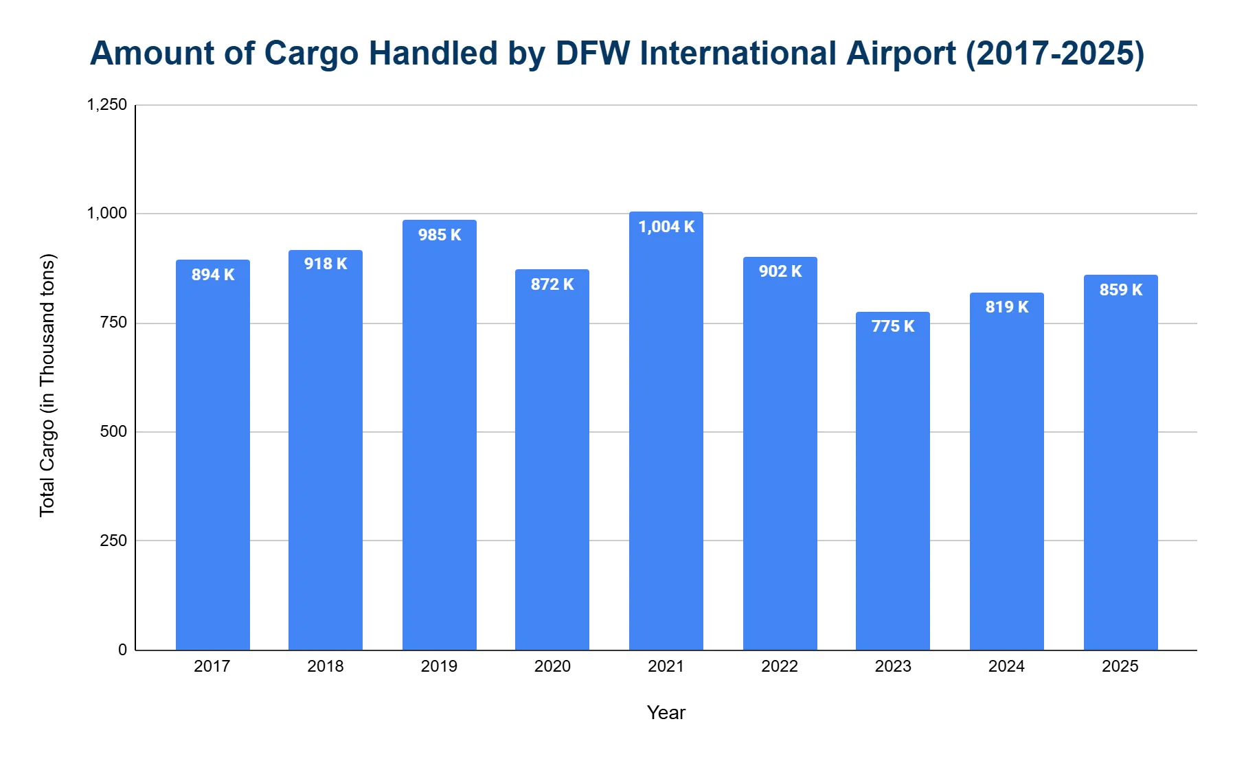 Bar chart of annual cargo handled at DFW from 2017 to 2025, peaking above 1 million tons in 2021.