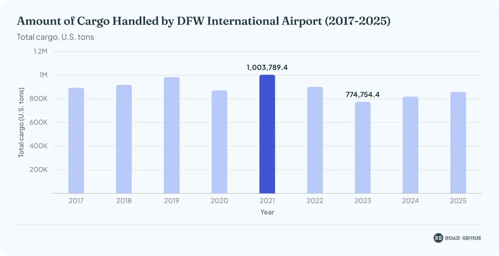 Bar chart of annual cargo handled at DFW from 2017 to 2025, peaking above 1 million tons in 2021.