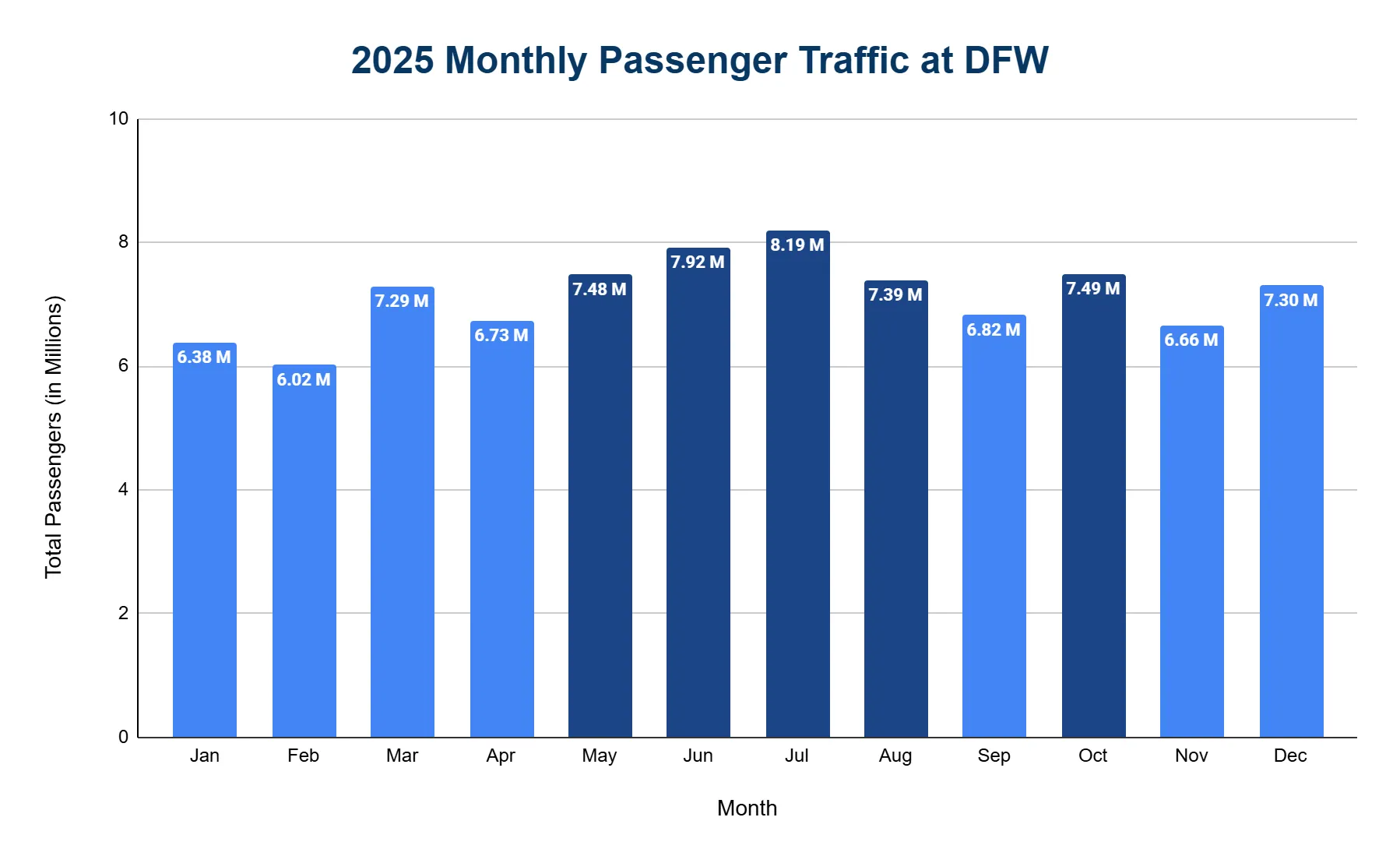 Bar chart of DFW monthly passenger traffic in 2025, lowest in January and February and peaking in July.
