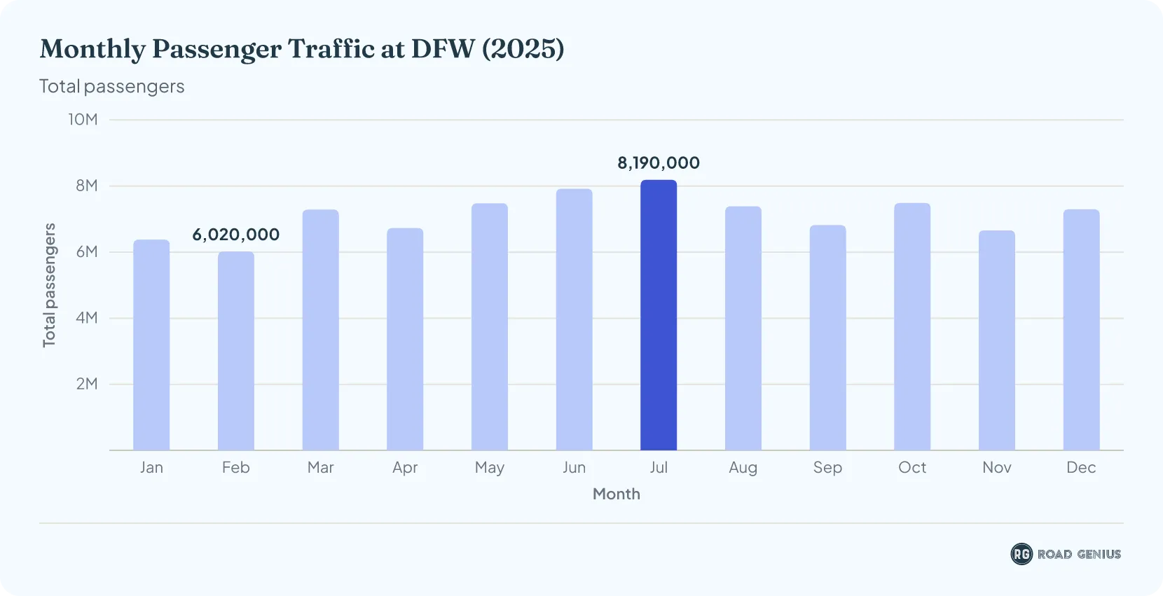 Bar chart of DFW monthly passenger traffic in 2025, lowest in January and February and peaking in July.
