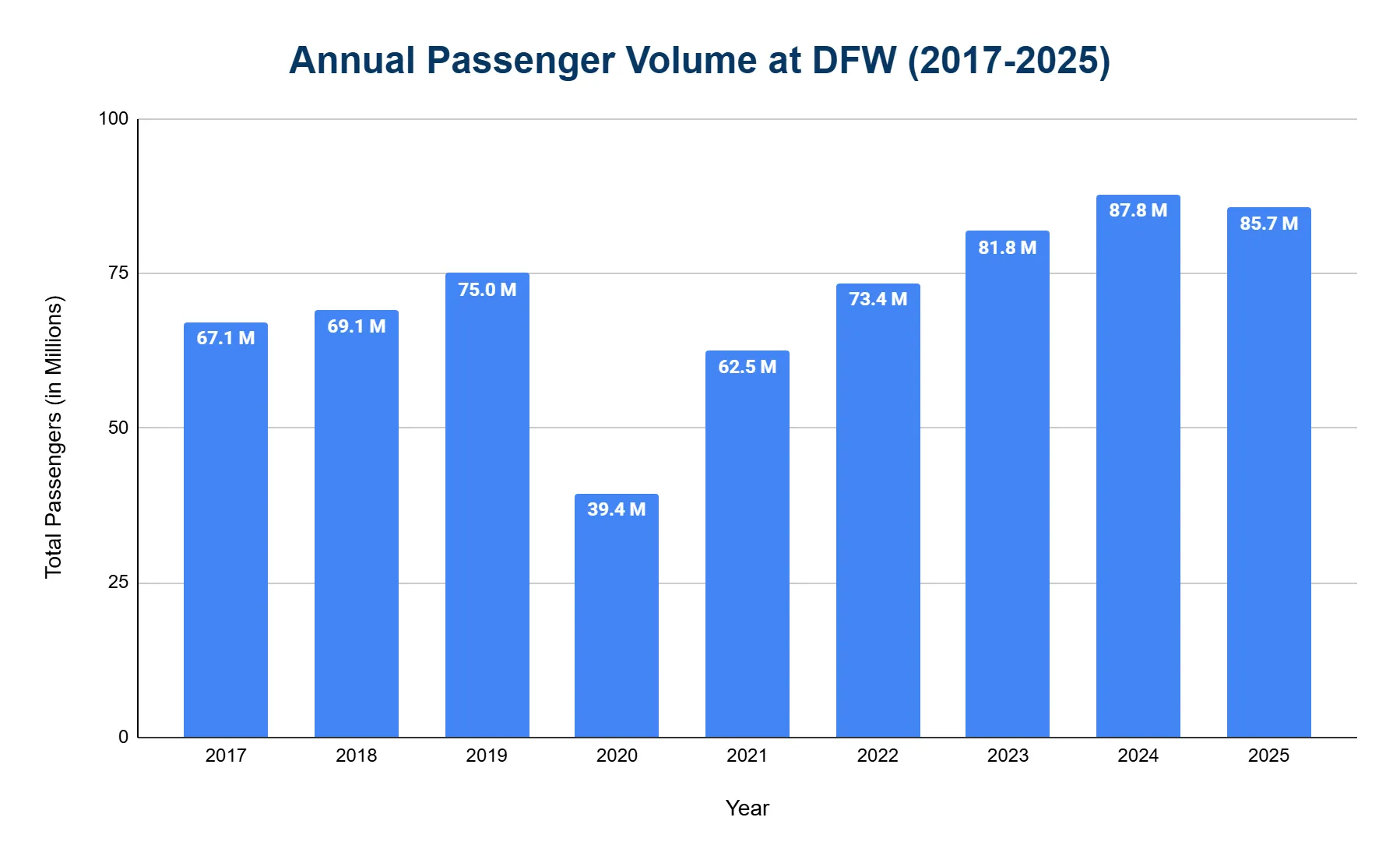 Bar chart of DFW annual passenger volume from 2017 to 2025, showing a sharp drop in 2020 and a recovery to record highs by 2024.