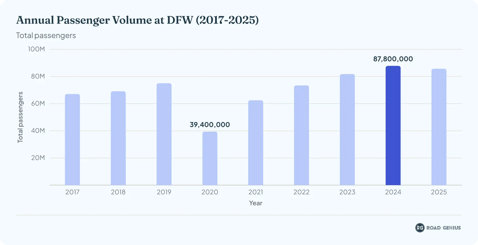 Bar chart of DFW annual passenger volume from 2017 to 2025, showing a sharp drop in 2020 and a recovery to record highs by 2024.