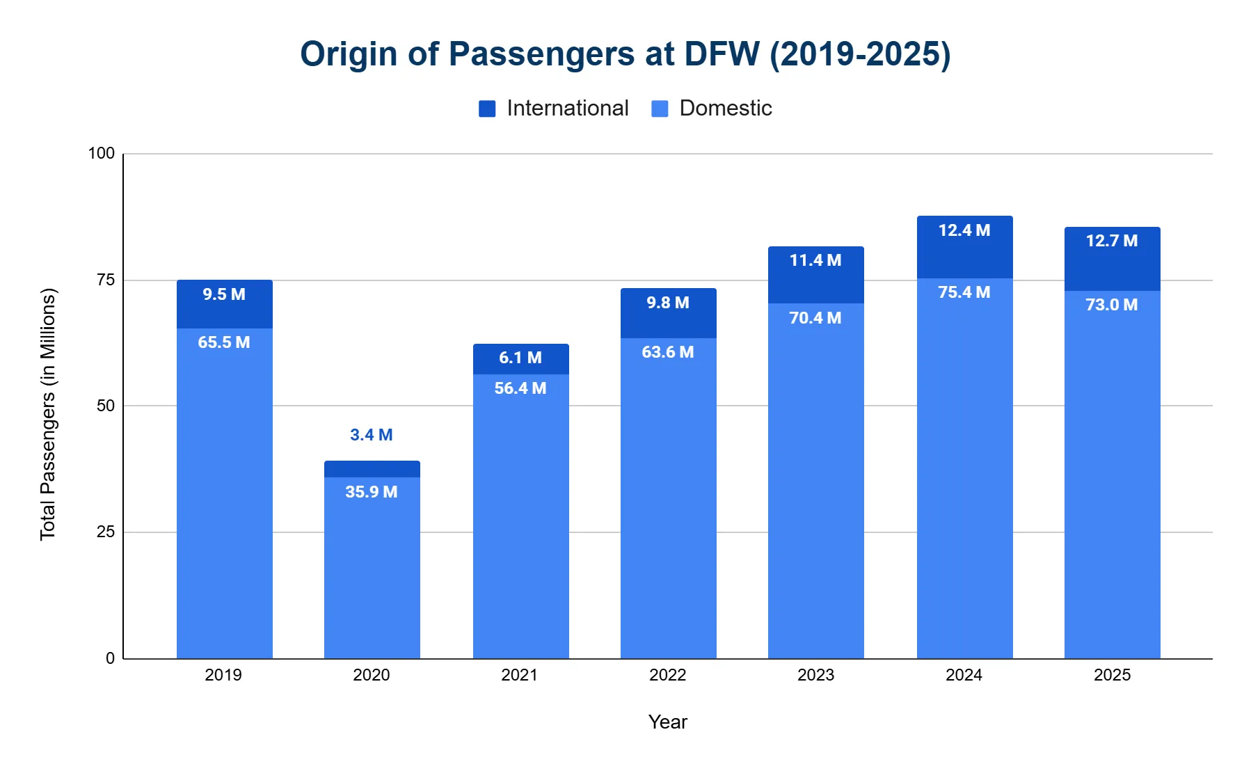 Stacked bar chart of DFW passengers by origin from 2019 to 2025, each year split into a larger domestic segment and a smaller international segment.