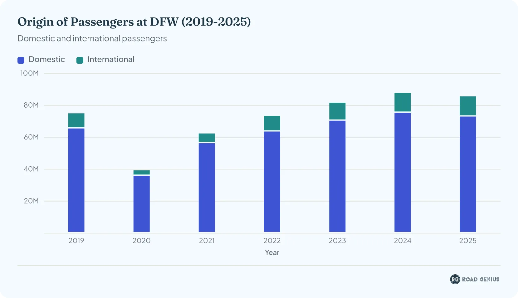 Stacked bar chart of DFW passengers by origin from 2019 to 2025, each year split into a larger domestic segment and a smaller international segment.