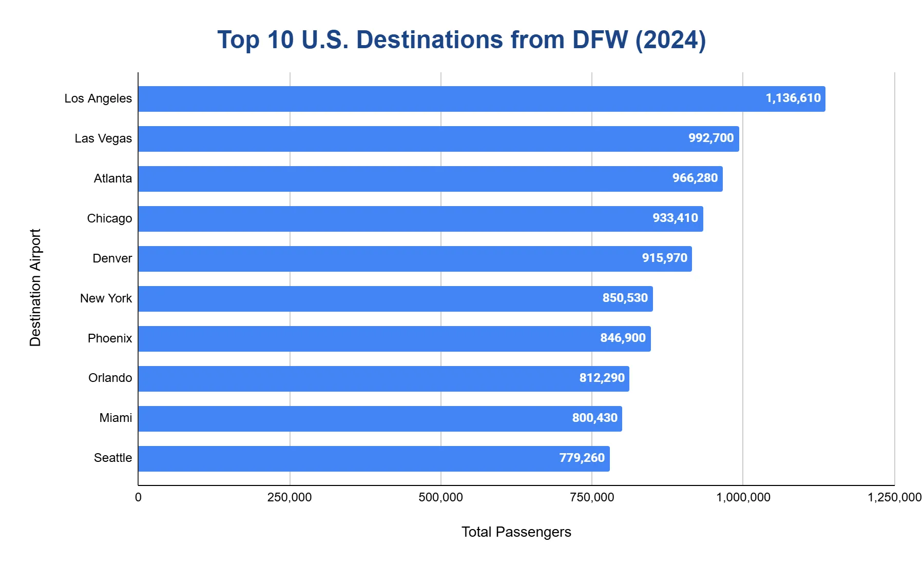 Horizontal bar chart ranking the top 10 U.S. destinations from DFW in 2024 by passengers, led by Los Angeles.