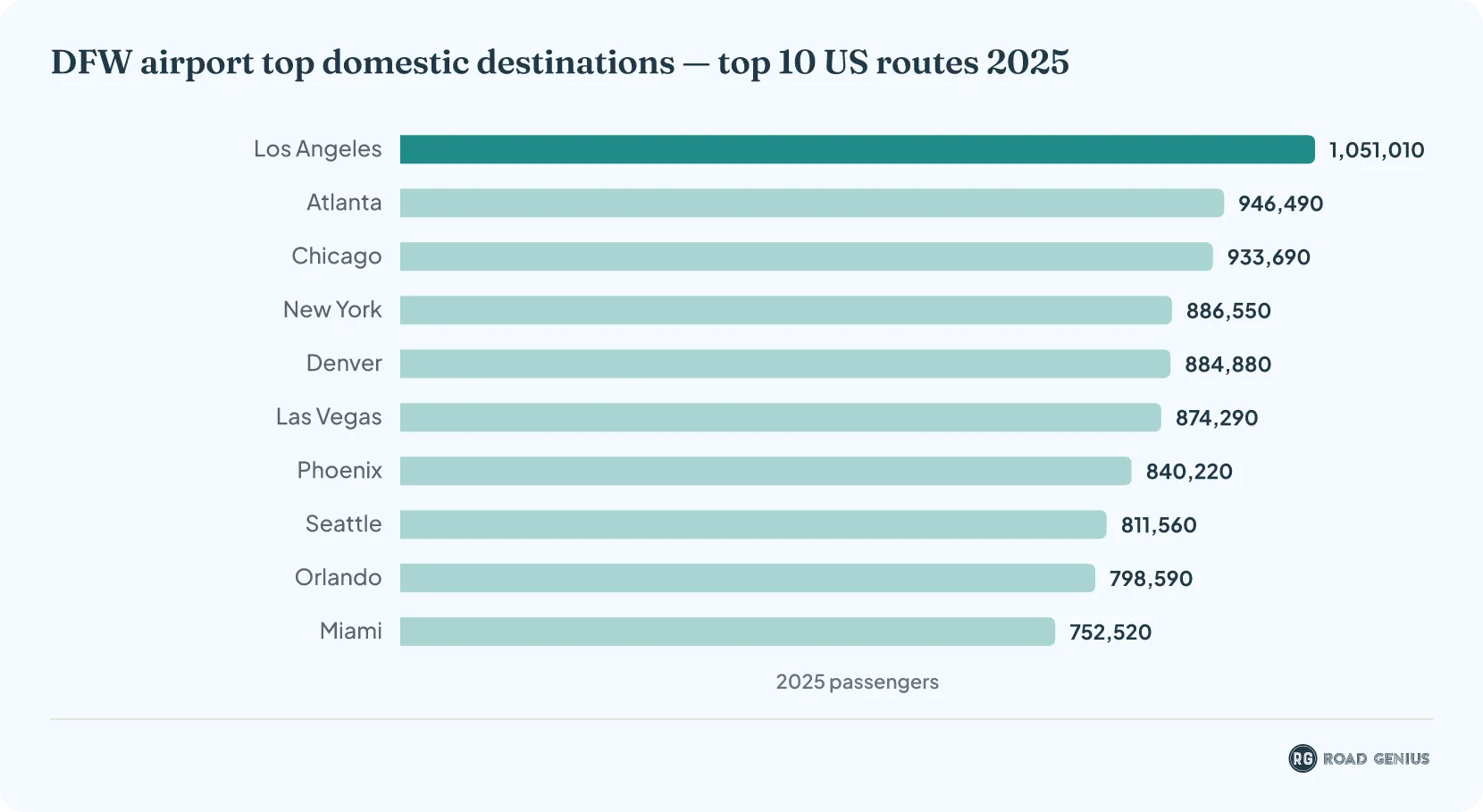 Horizontal bar chart ranking the top 10 U.S. destinations from DFW in 2025 by passengers, led by Los Angeles.