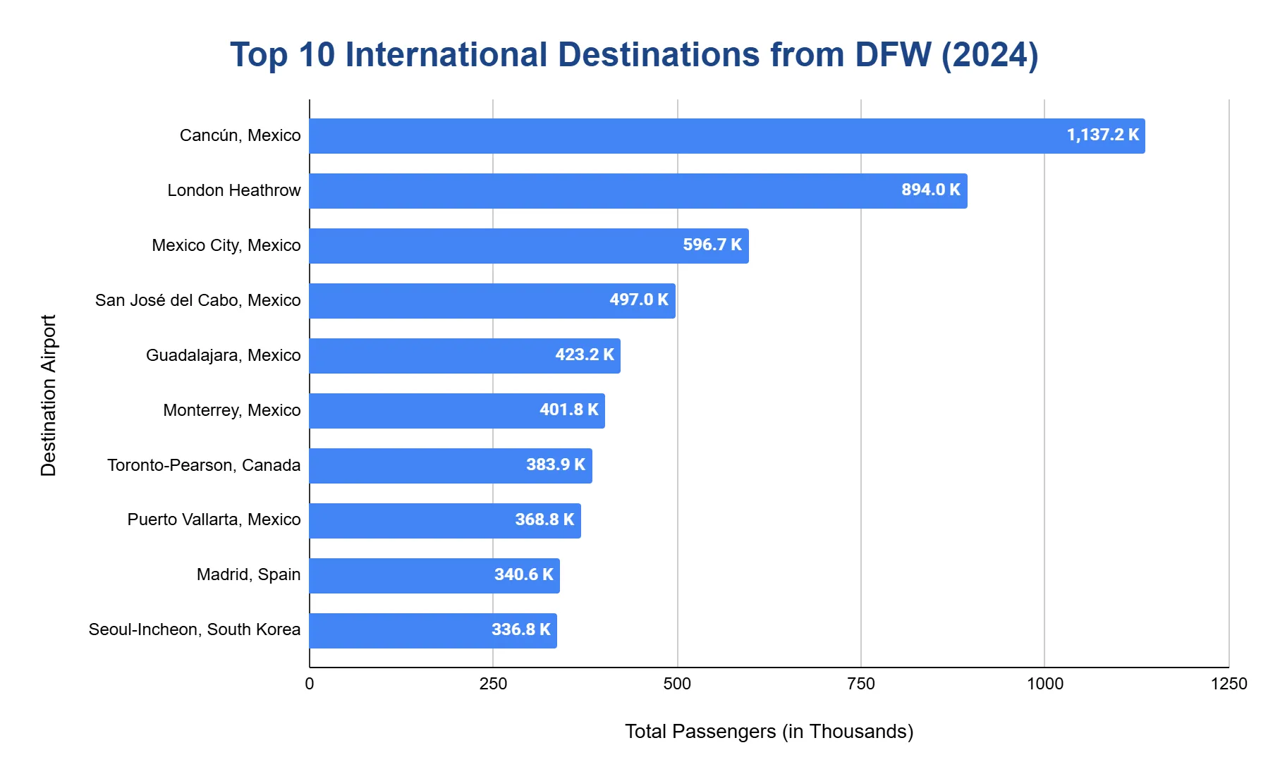 Horizontal bar chart ranking the top 10 international destinations from DFW in 2024 by passengers, led by Cancun and London Heathrow.