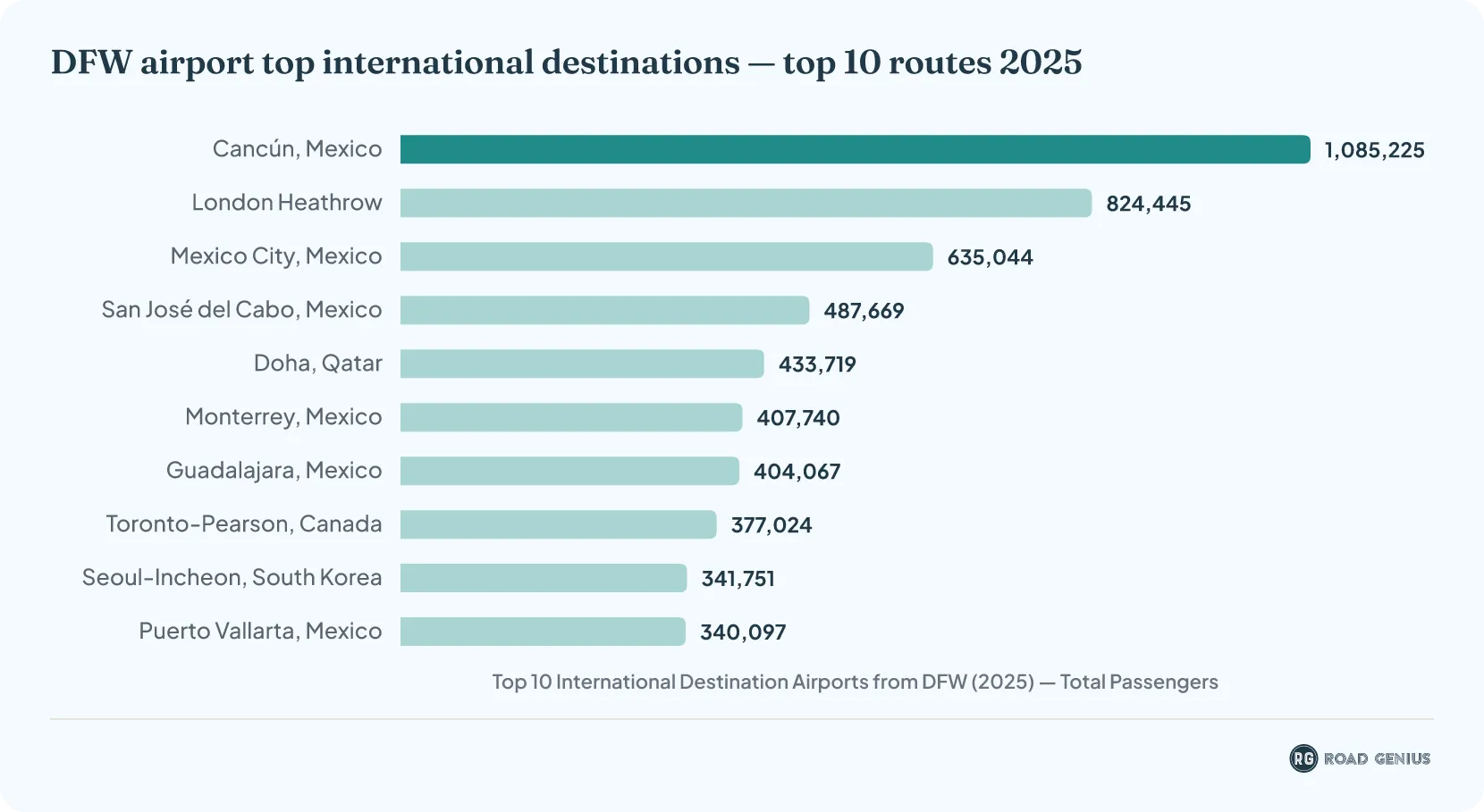 Horizontal bar chart ranking the top 10 international destinations from DFW in 2025 by passengers, led by Cancún and London Heathrow.