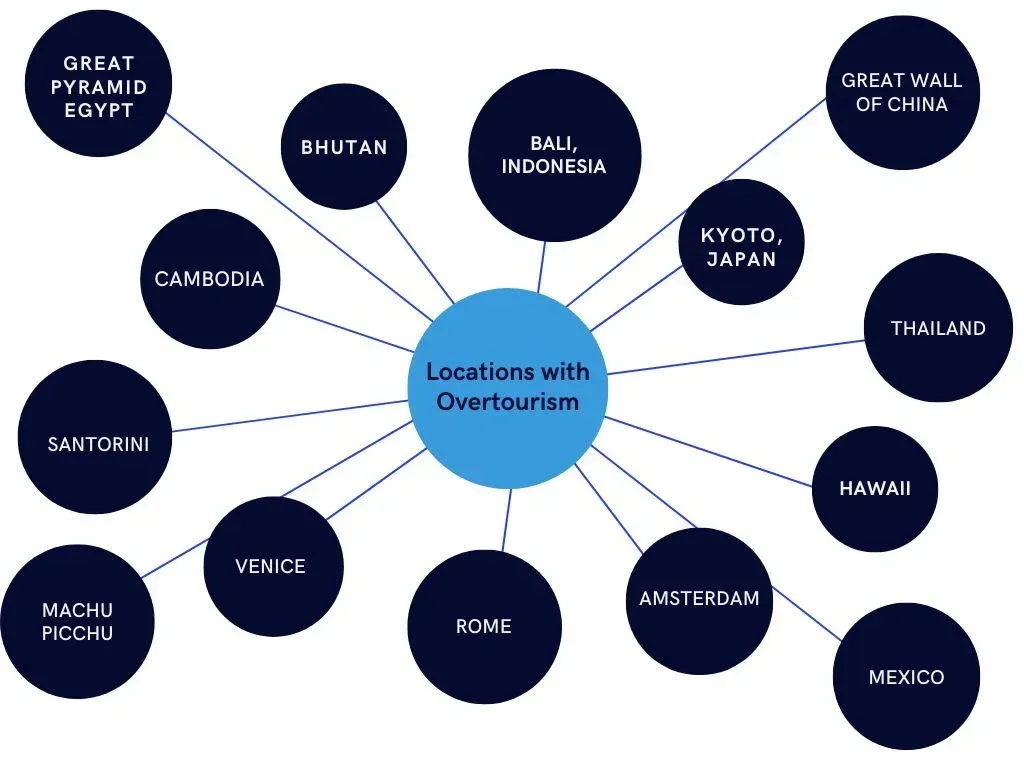 Mind map of locations with overtourism radiating from a central hub, including Bali, Kyoto, Thailand, the Great Wall of China, Venice, Rome, Amsterdam, Santorini, Machu Picchu, Hawaii, Mexico, Cambodia, Bhutan and the Great Pyramid of Egypt