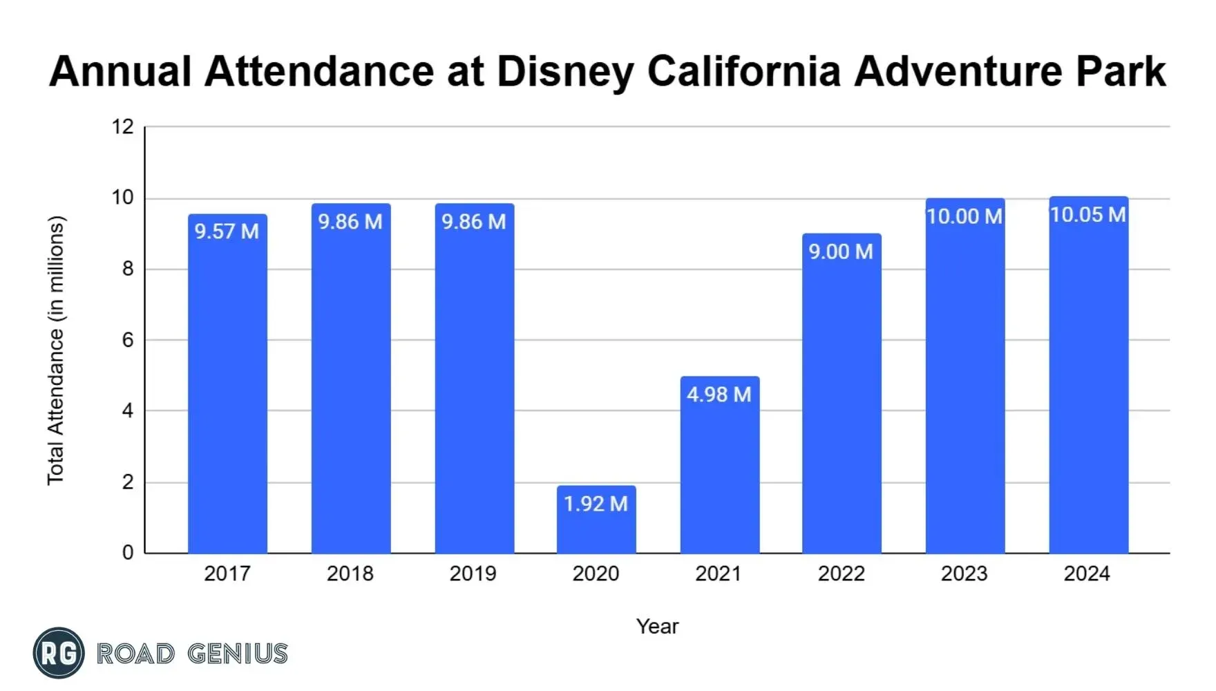 Bar chart of Disney California Adventure Park annual attendance from 2017 to 2024, in millions of visitors