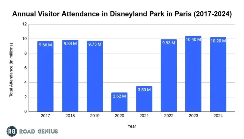 Bar chart of annual visitor attendance at Disneyland Park in Paris from 2017 to 2024, in millions