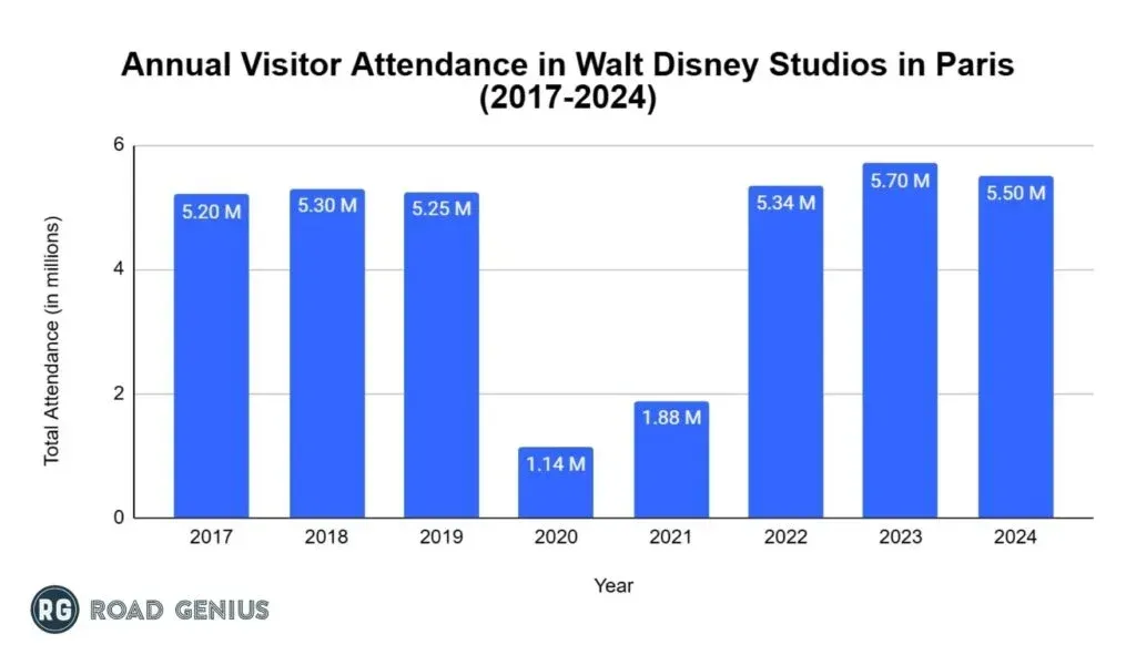 Bar chart of annual visitor attendance at Walt Disney Studios Park in Paris from 2017 to 2024, in millions