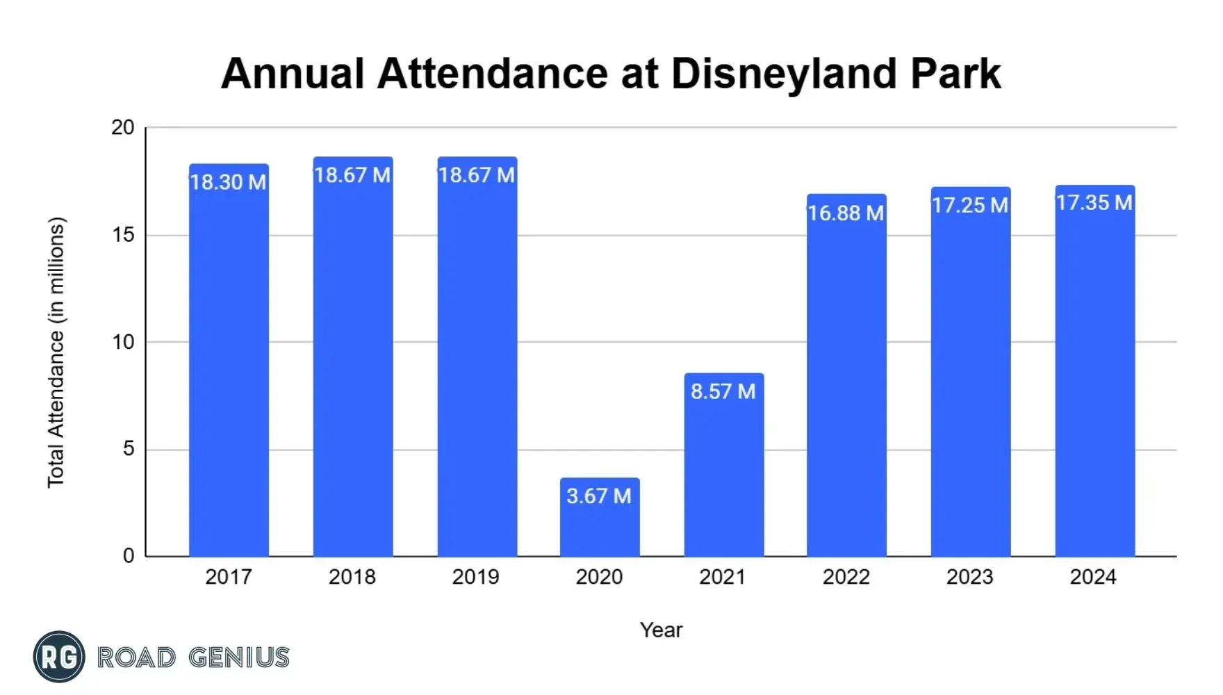 Bar chart of Disneyland Park annual attendance from 2017 to 2024, in millions of visitors
