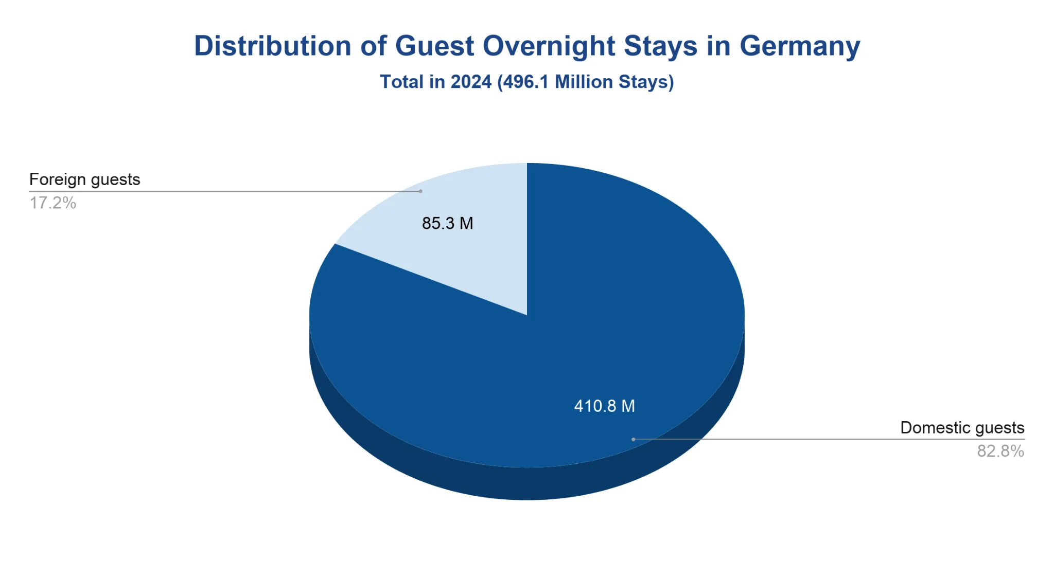 Pie chart of Germany's 2024 guest overnight stays (496.1M total): 410.8M domestic (82.8%) and 85.3M foreign (17.2%).