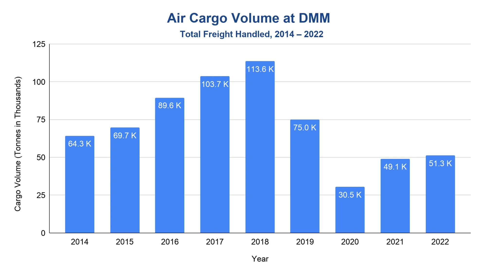 Vertical bar chart of annual air cargo volume at DMM in thousands of tonnes from 2014 to 2022, rising from 64.3K to a 2018 peak of 113.6K, then declining to 30.5K in 2020 before a partial recovery to 51.3K in 2022.