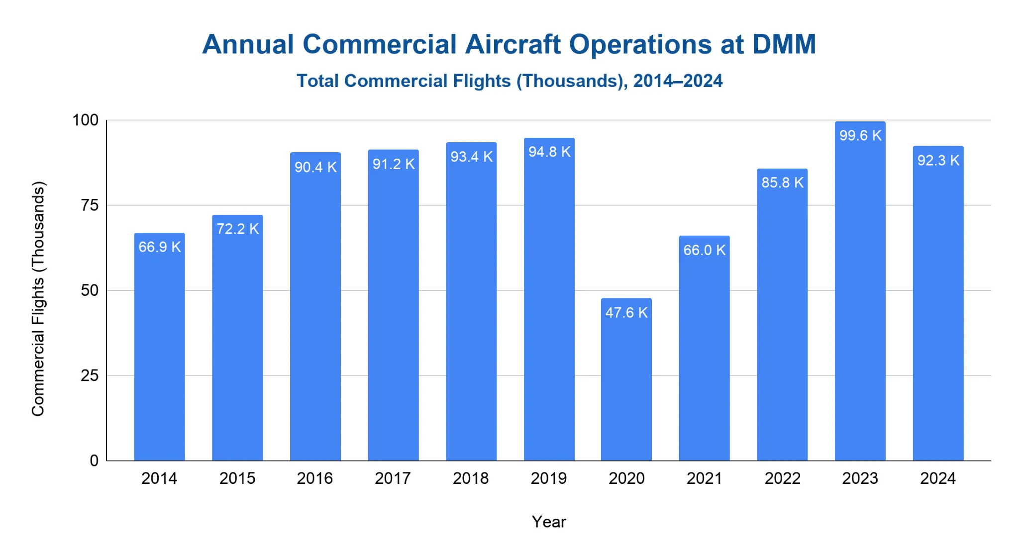 Vertical bar chart of annual commercial aircraft operations at DMM in thousands of flights from 2014 to 2024, climbing from 66.9K to a 2019 high of 94.8K, falling to 47.6K in 2020, then recovering to a 2023 peak of 99.6K and 92.3K in 2024.