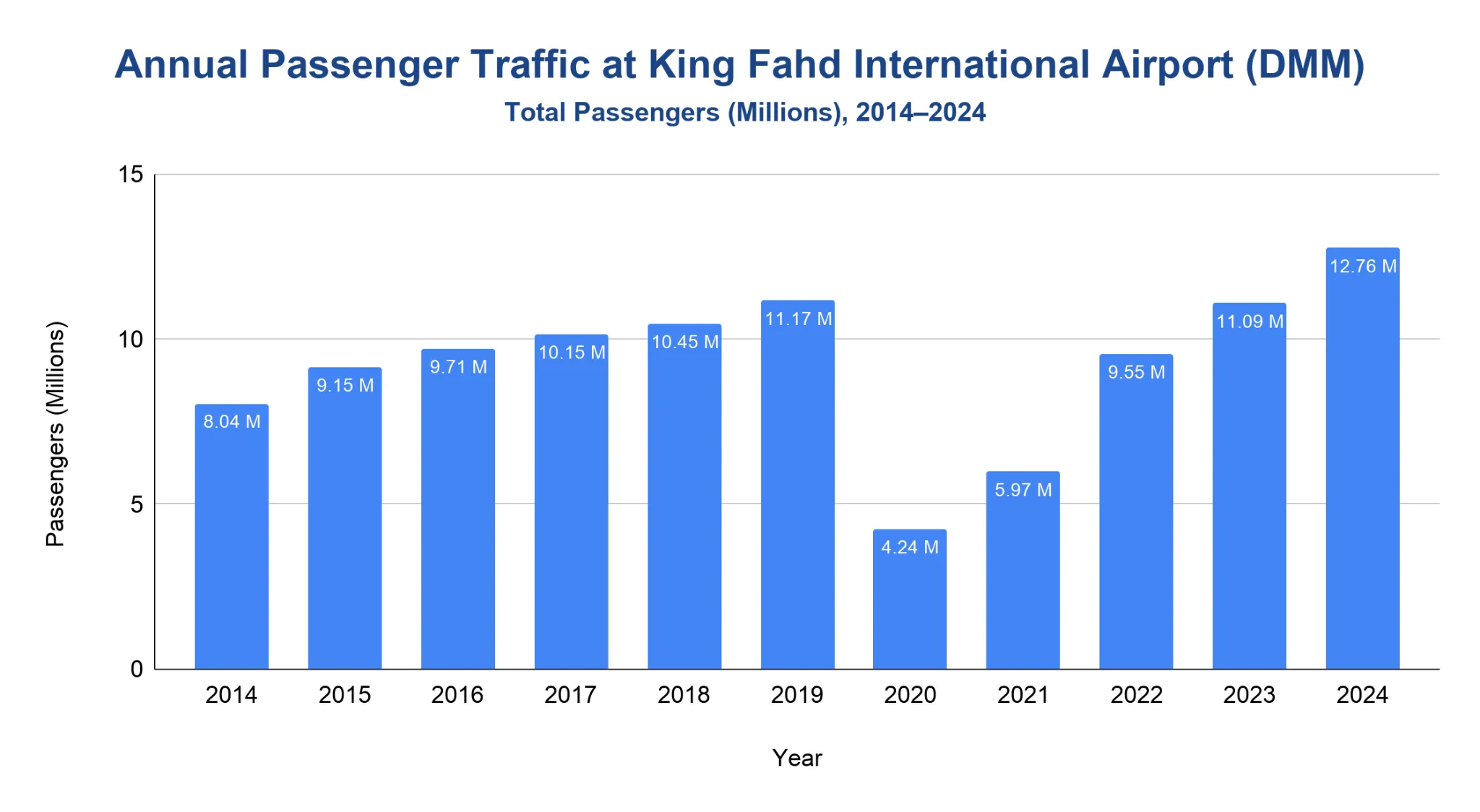 Vertical bar chart of annual total passenger traffic at King Fahd International Airport (DMM) in millions from 2014 to 2024, rising from 8.04M to a 2019 peak of 11.17M, dropping to 4.24M in 2020, then recovering to 12.76M in 2024.