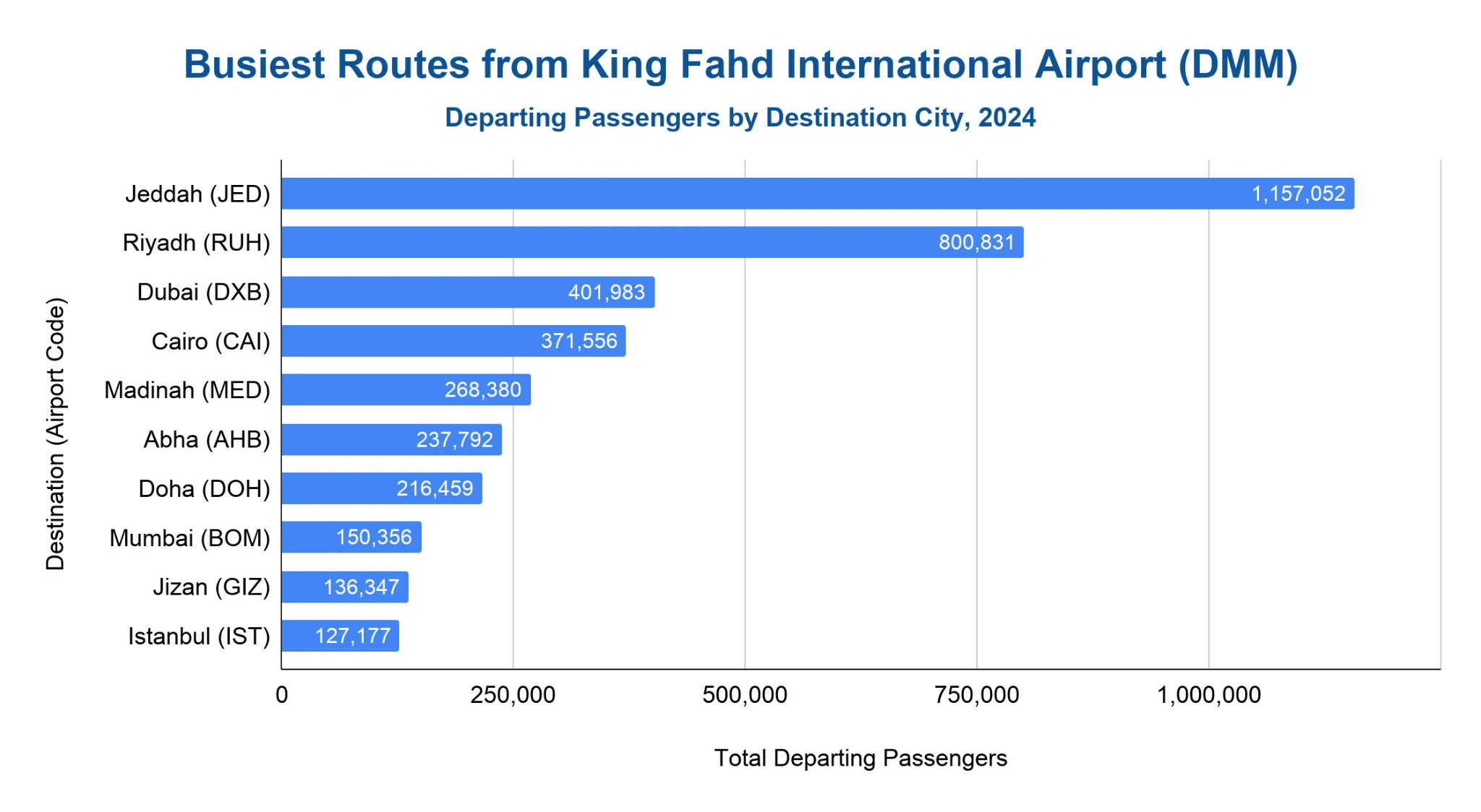 Horizontal bar chart ranking the busiest departure destinations from DMM by 2024 outbound passengers, led by Jeddah with about 1.16M and Riyadh with about 0.80M, down to Istanbul.