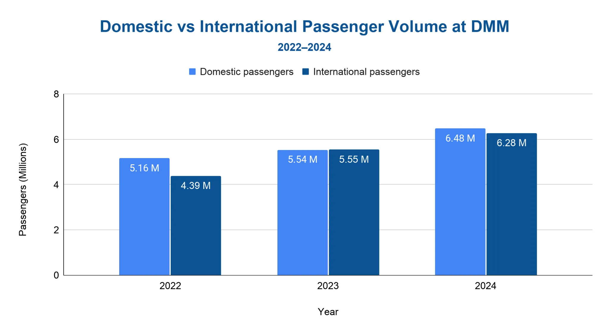 Grouped bar chart comparing domestic versus international passenger volume at DMM for 2022-2024, with domestic rising from 5.16M to 6.48M and international from 4.39M to 6.28M, the two segments nearly even by 2024.