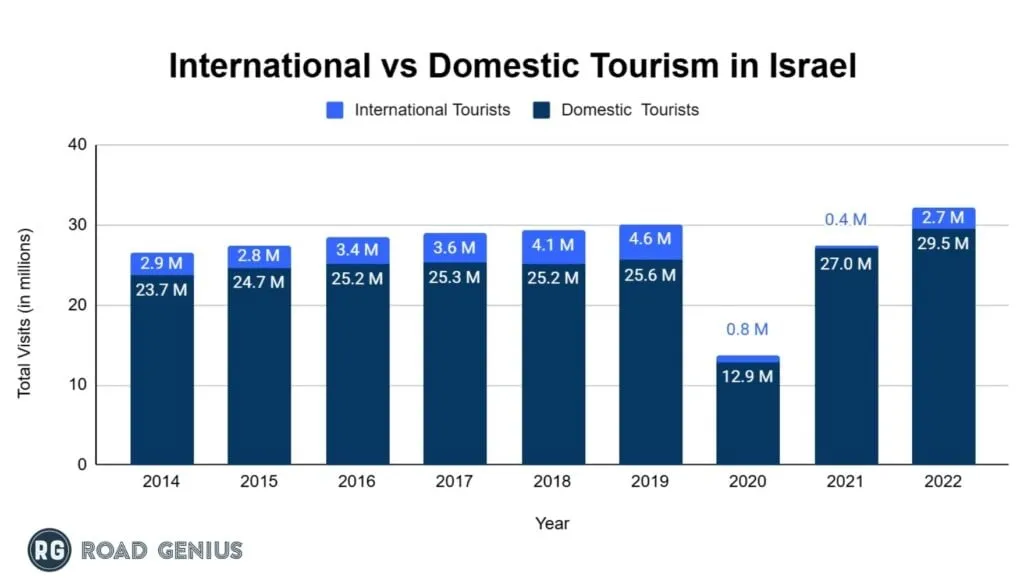 Chart of domestic and international tourism in Israel