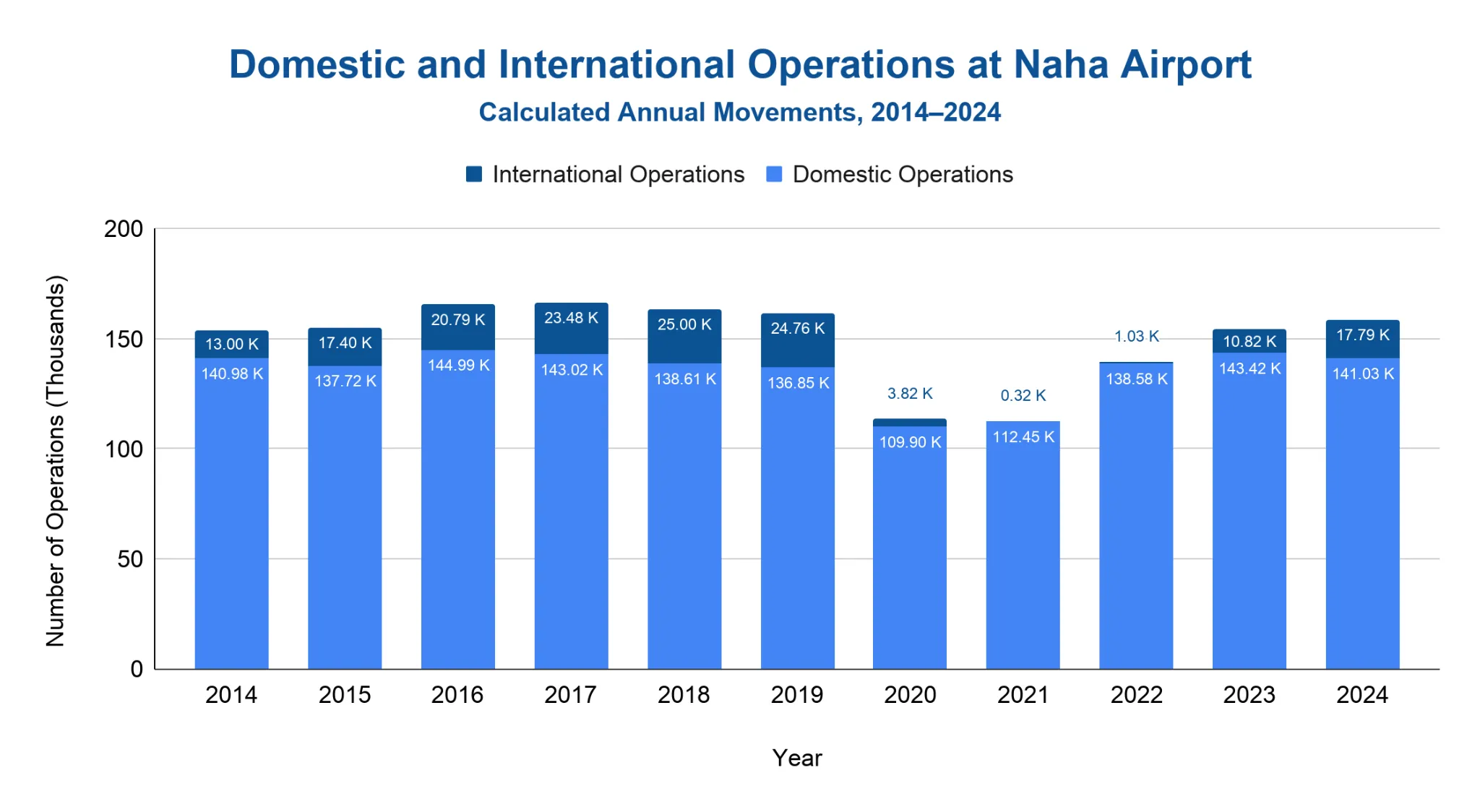 Stacked bar chart of Naha Airport flight operations by year, 2014-2024, split into domestic and international; 2024 shows 141.0K domestic and 17.8K international operations.