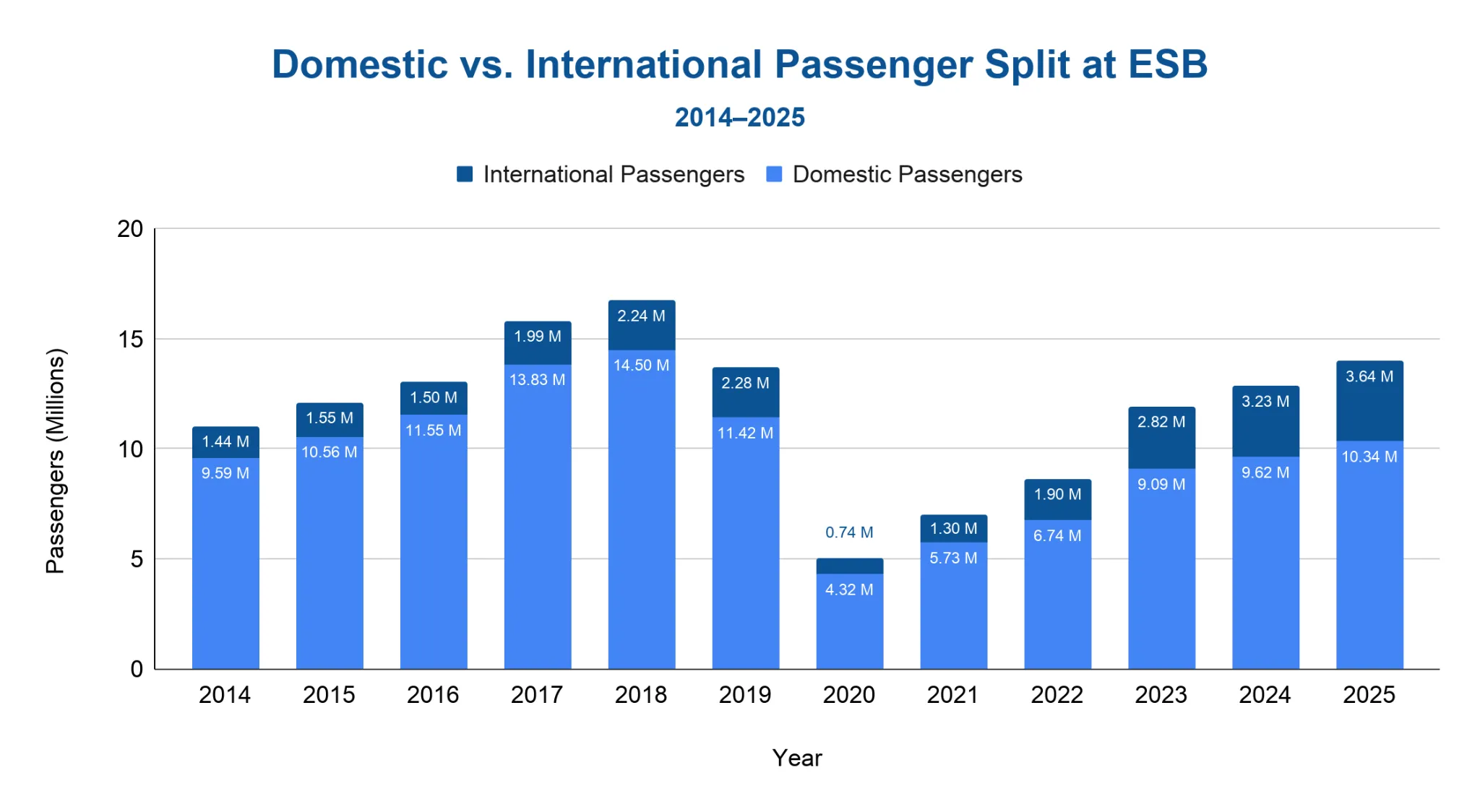 Stacked bar chart of domestic versus international passenger traffic at Ankara Esenboğa Airport from 2014 to 2025, in millions.