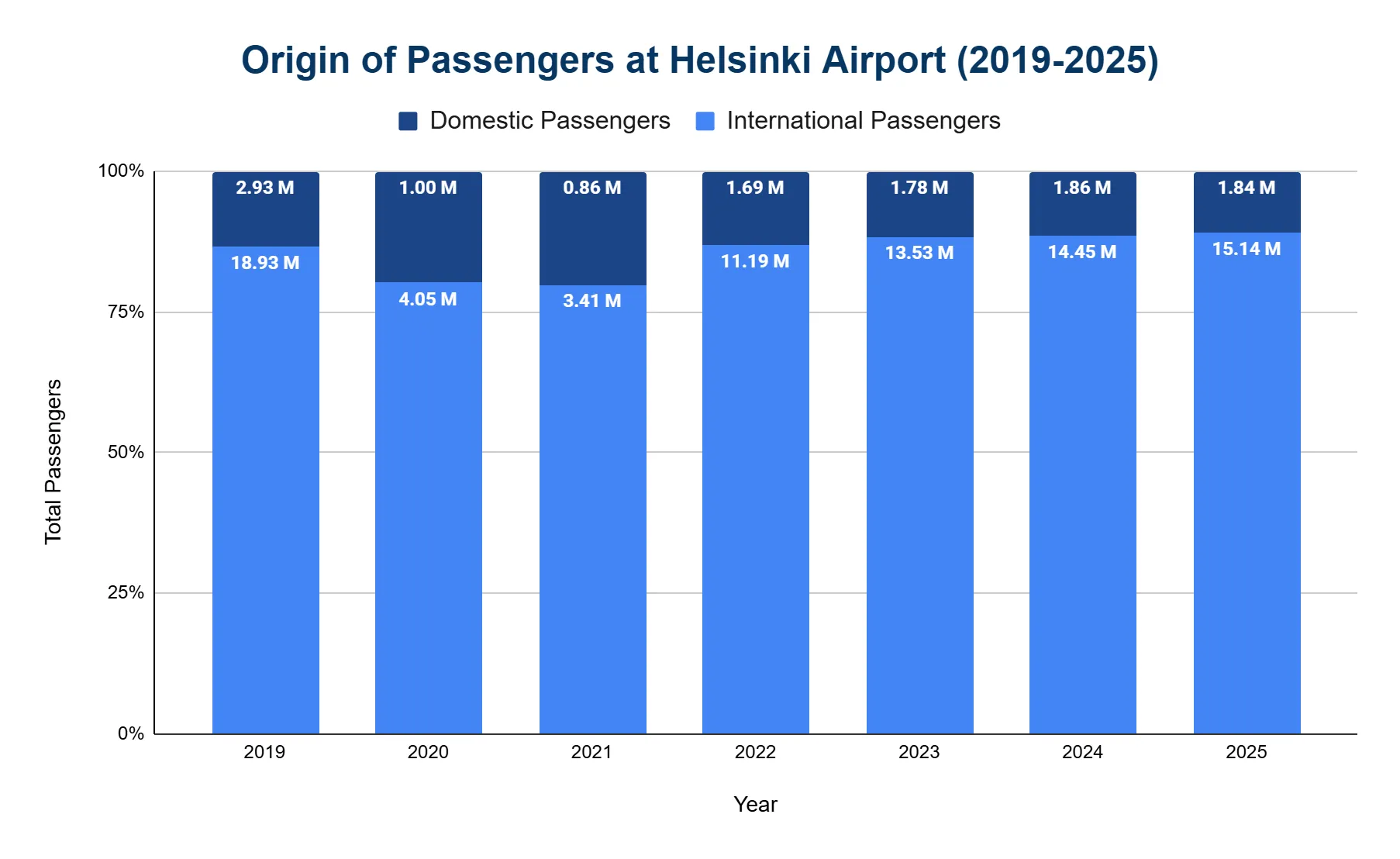 Stacked bar chart of passenger origin at Helsinki Airport split into domestic and international passengers, with international dominating.