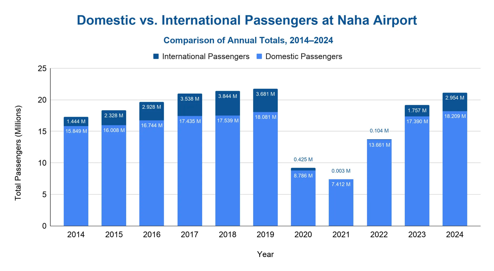 Stacked bar chart of Naha Airport passengers by year, 2014-2024, splitting each bar into domestic and international; 2024 shows 18.21M domestic and 2.95M international.