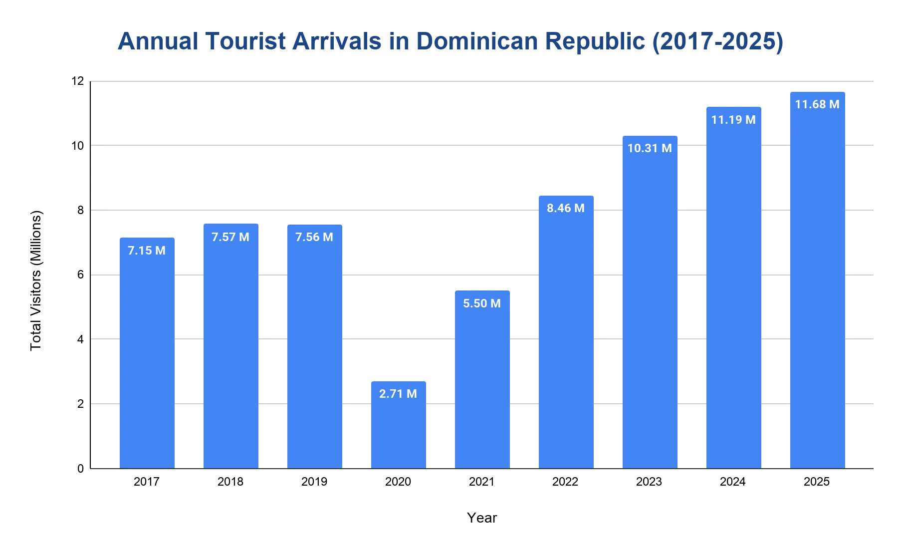 Column chart of annual tourist arrivals to the Dominican Republic from 2017 to 2025, dipping in 2020 and recovering to a peak in 2025.