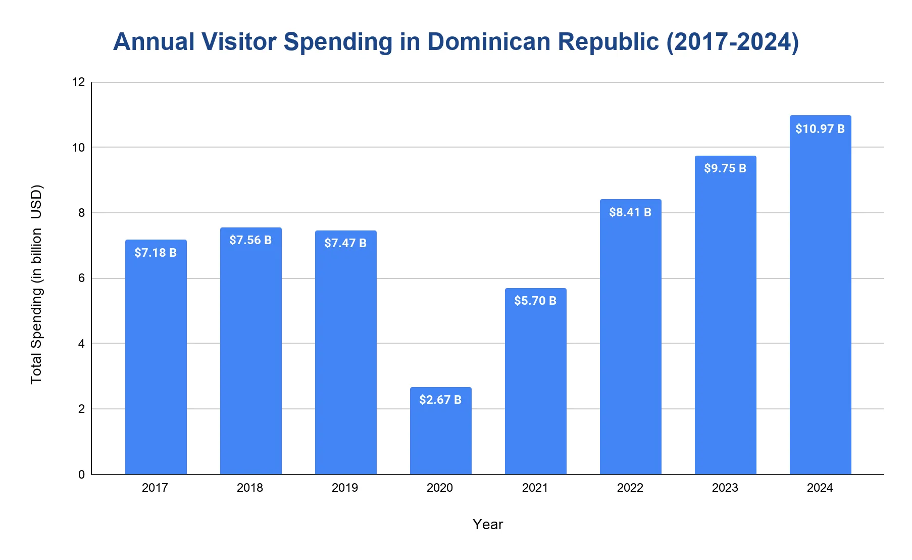 Column chart of annual visitor spending in the Dominican Republic in billions of USD from 2017 to 2024, dipping in 2020 and rising to a record in 2024.
