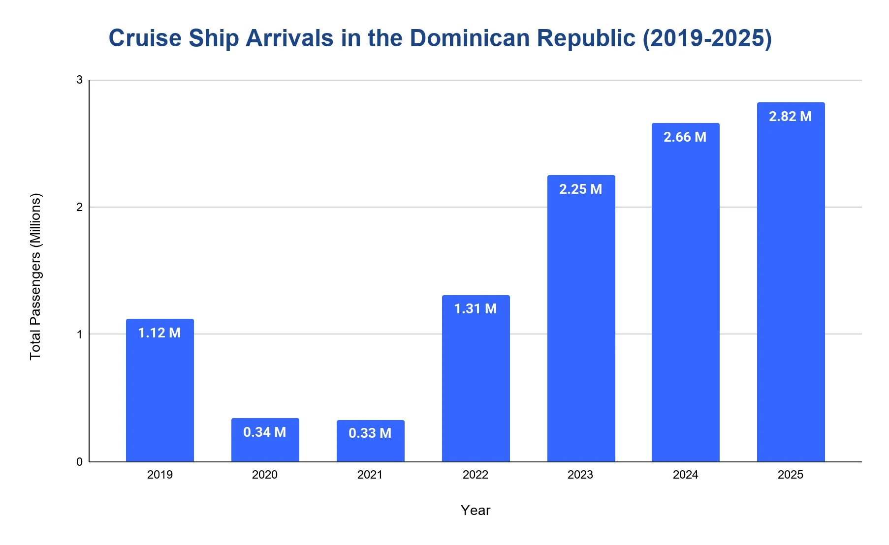 Column chart of cruise ship passenger arrivals to the Dominican Republic from 2019 to 2025, collapsing in 2020–2021 and recovering by 2025.