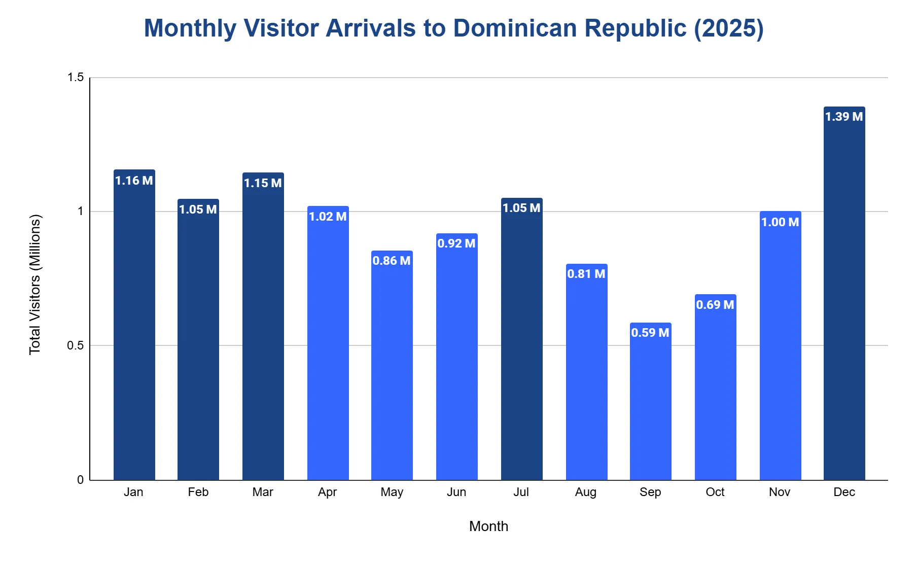 Column chart of monthly visitor arrivals to the Dominican Republic in 2025, peaking in December.