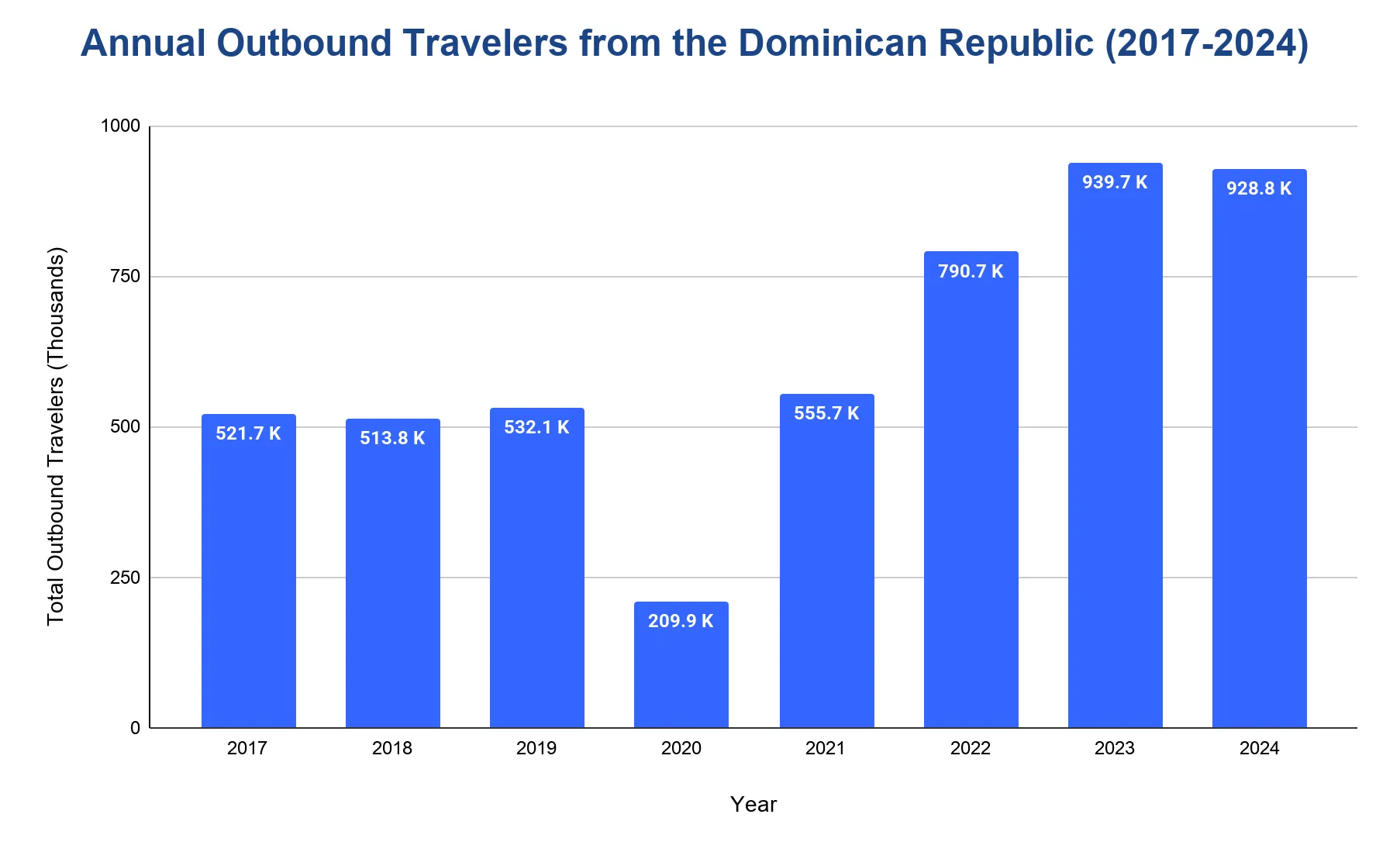 Column chart of annual outbound travelers from the Dominican Republic in thousands from 2017 to 2024, dropping in 2020 and peaking in 2023.