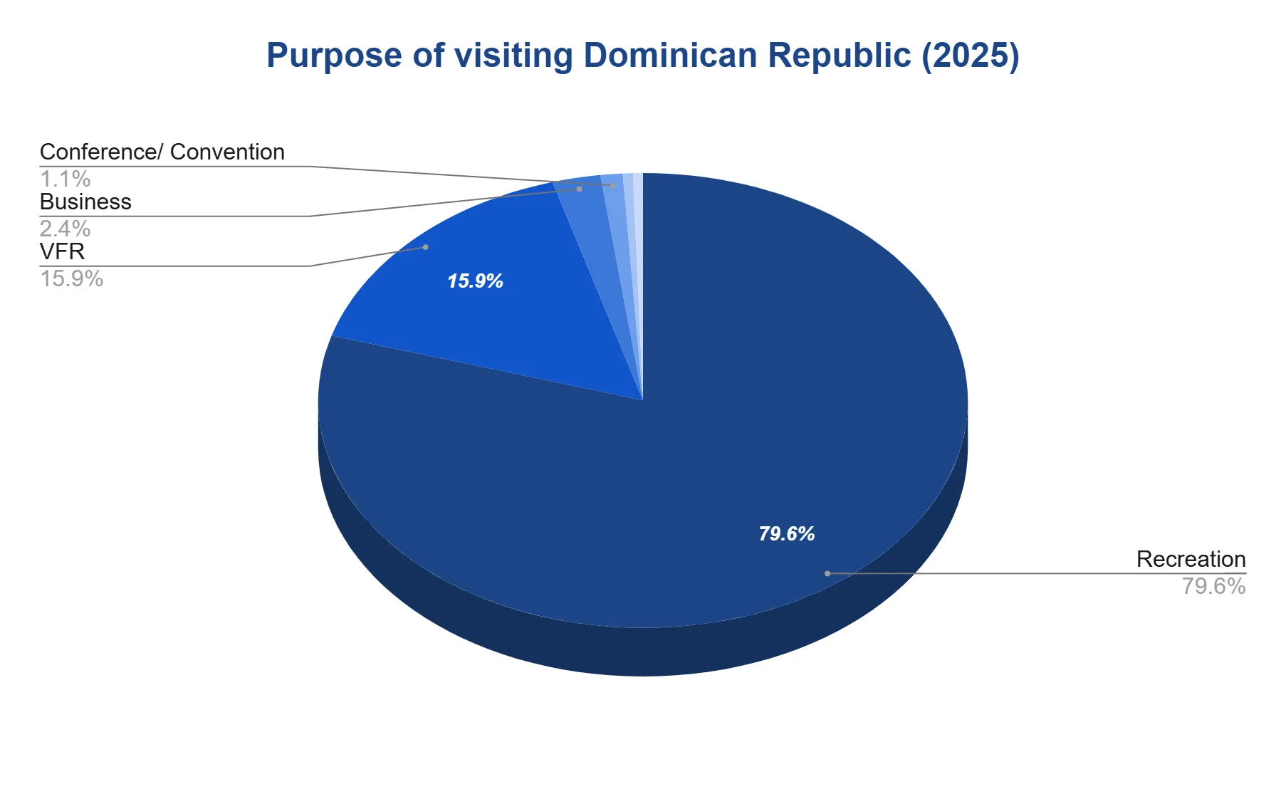 Pie chart of the purpose of visiting the Dominican Republic in 2025, with recreation the largest share.