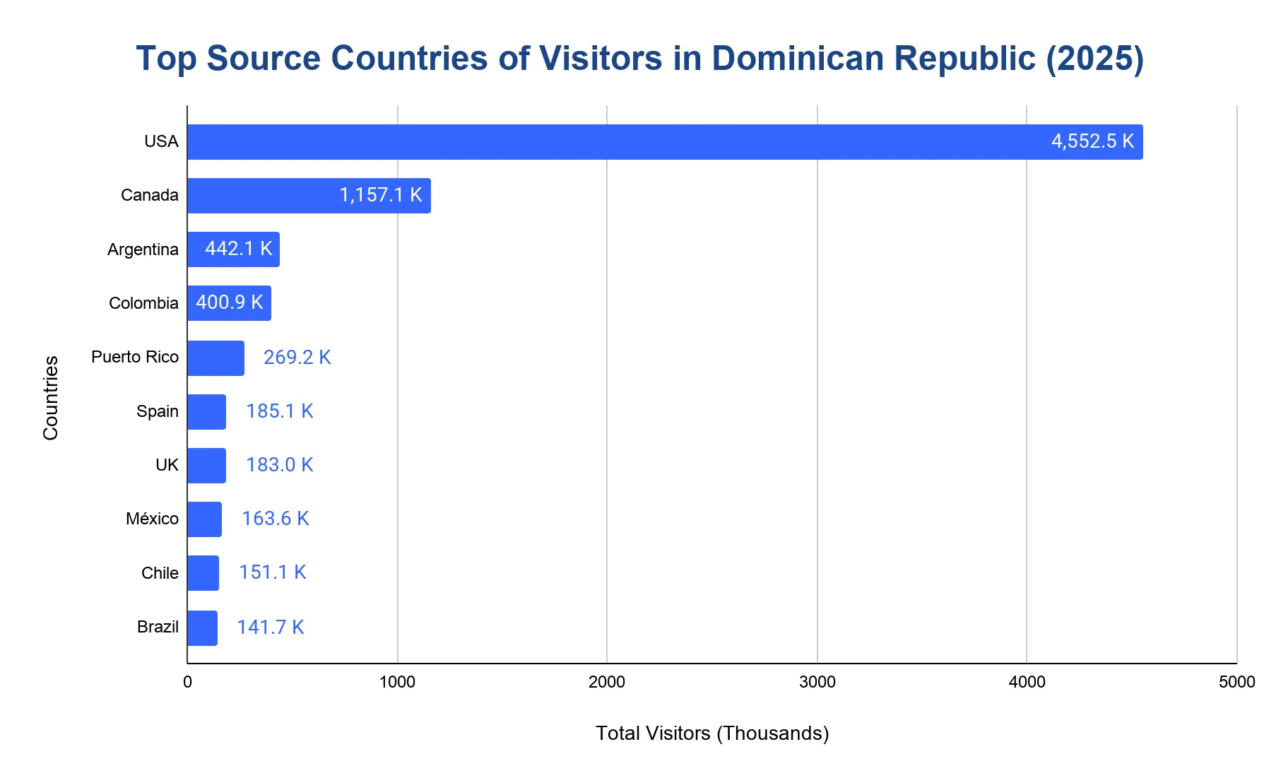 Horizontal bar chart of the top source countries of visitors to the Dominican Republic in 2025, led by the USA and Canada.