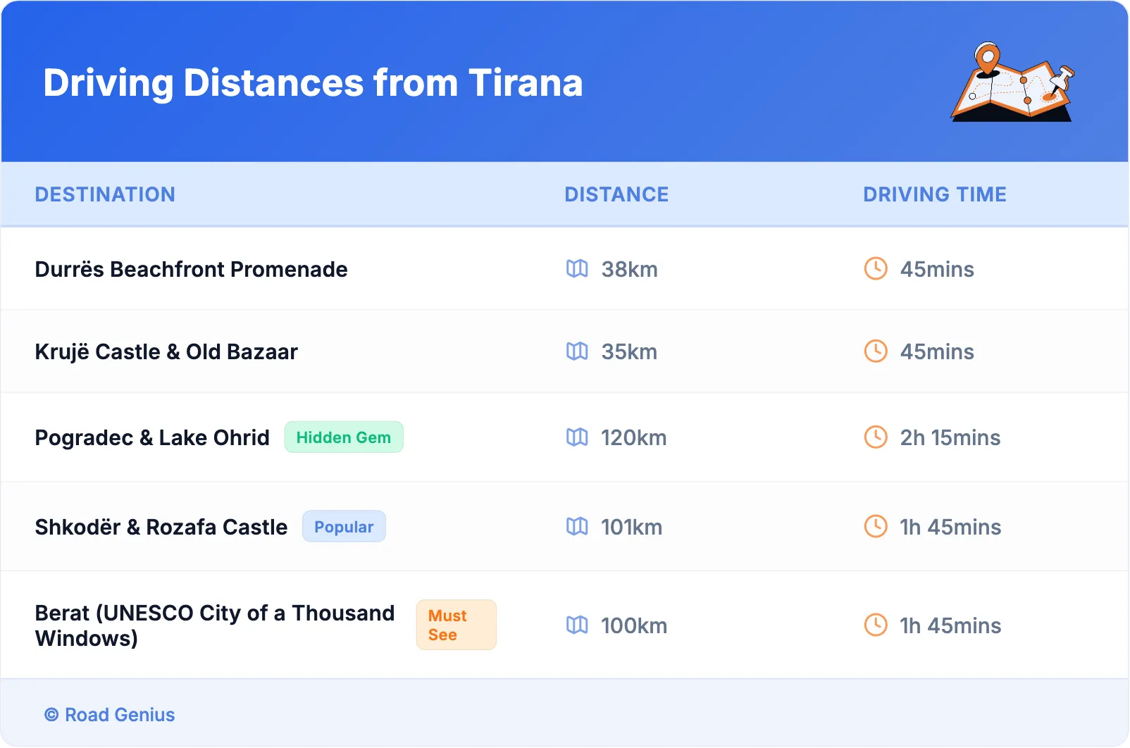 Driving Distances from Tirana