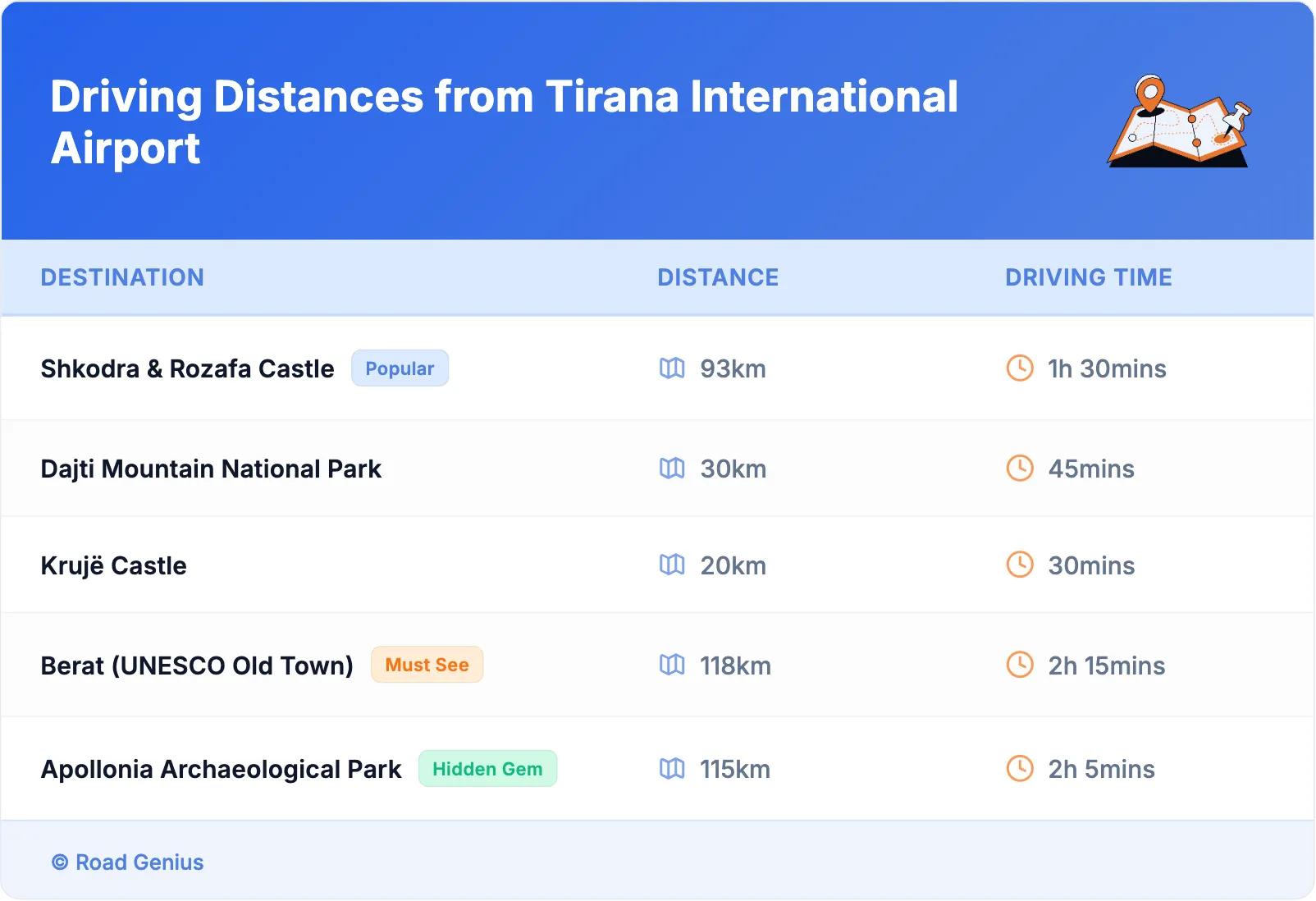 Driving Distances from Tirana International Airport