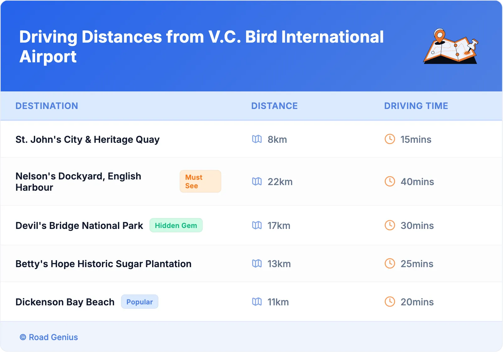 Driving Distances from V.C. Bird International Airport