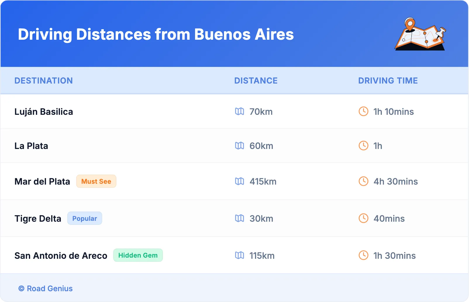 Driving Distances from Buenos Aires