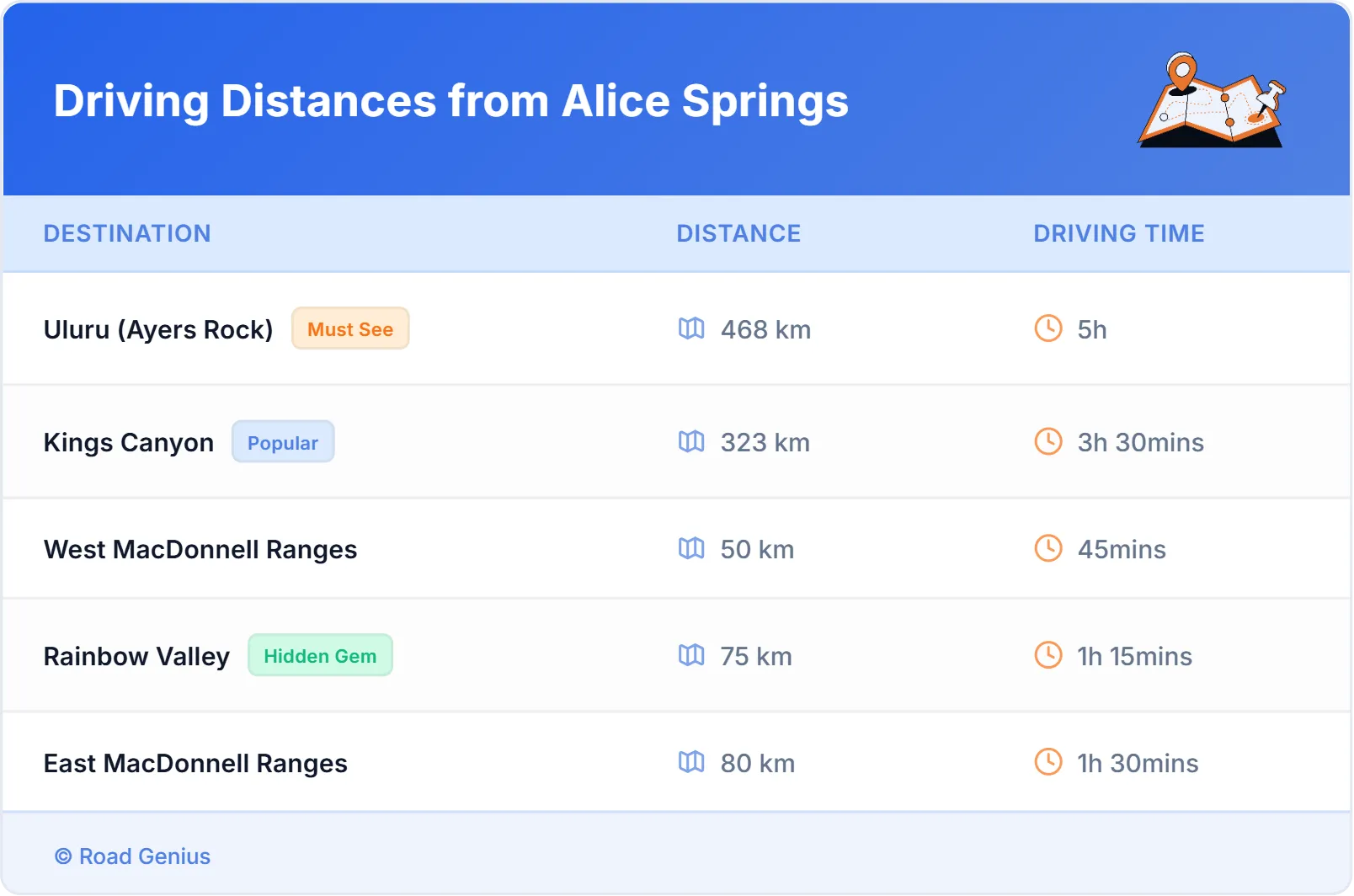 Driving Distances from Alice Springs, Australia
