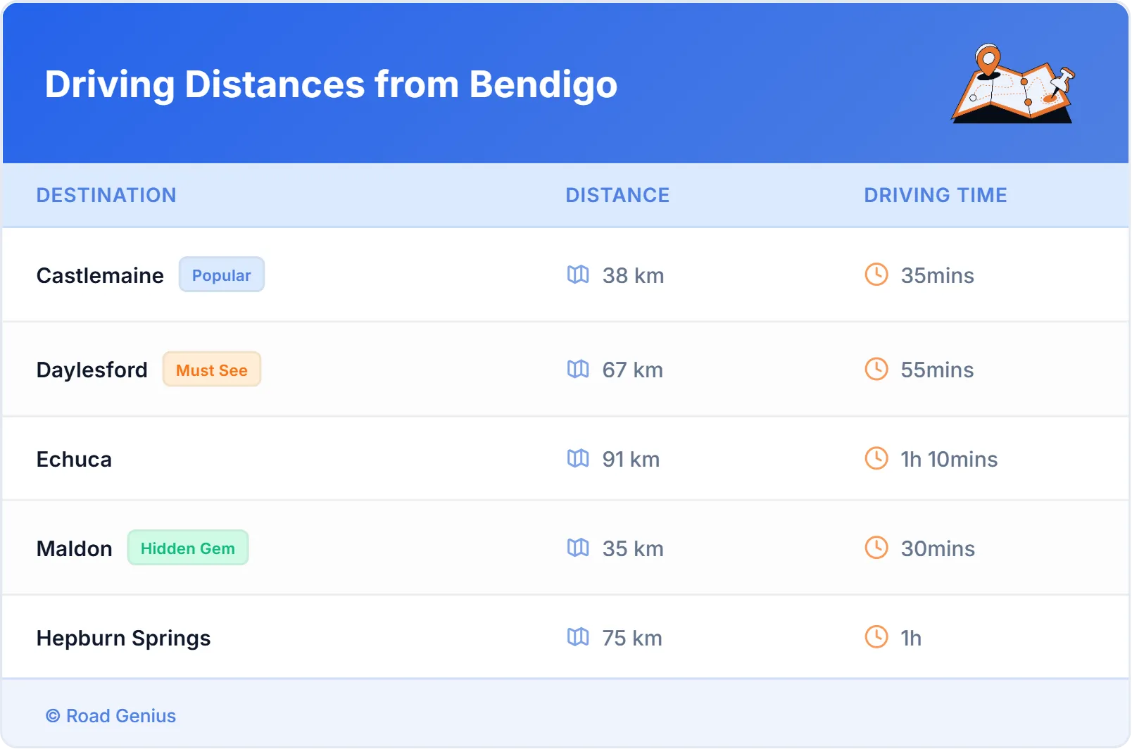 Driving Distances from Bendigo, Australia
