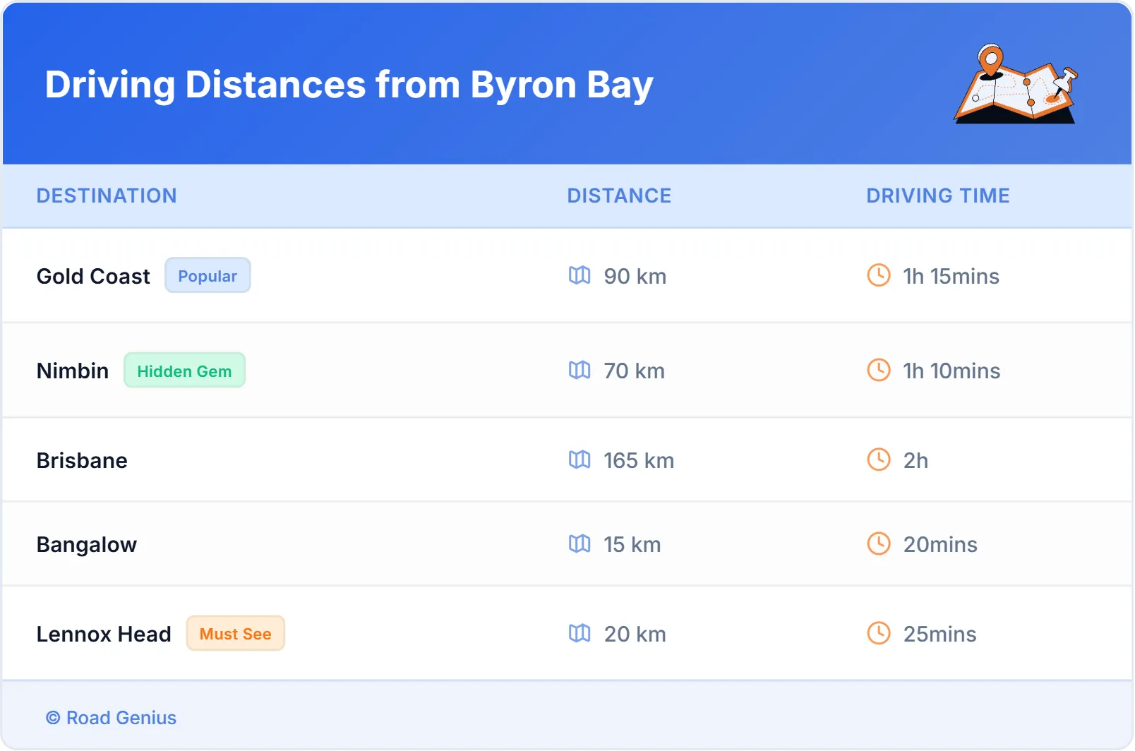 Driving Distances from Byron Bay, Australia