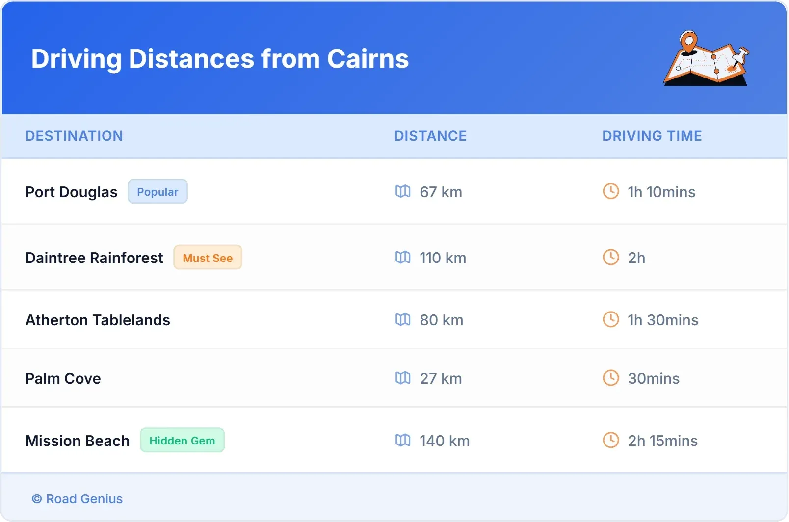 Driving Distances from Cairns, Australia