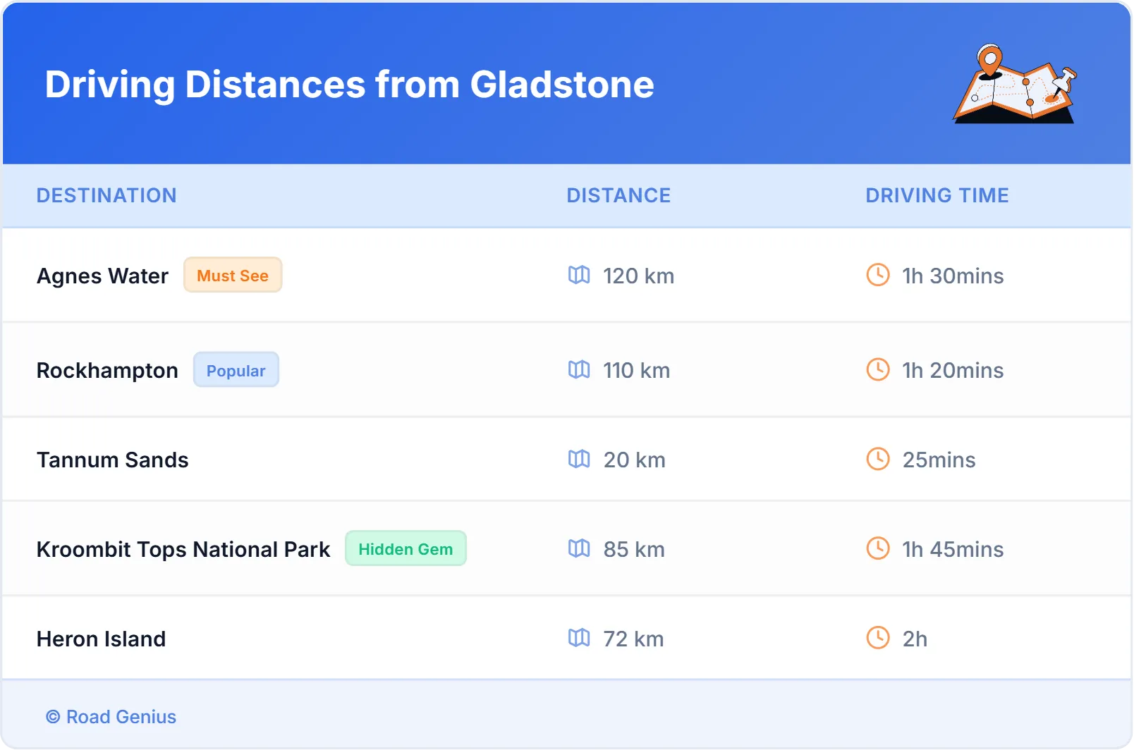 Driving Distances from Gladstone, Australia