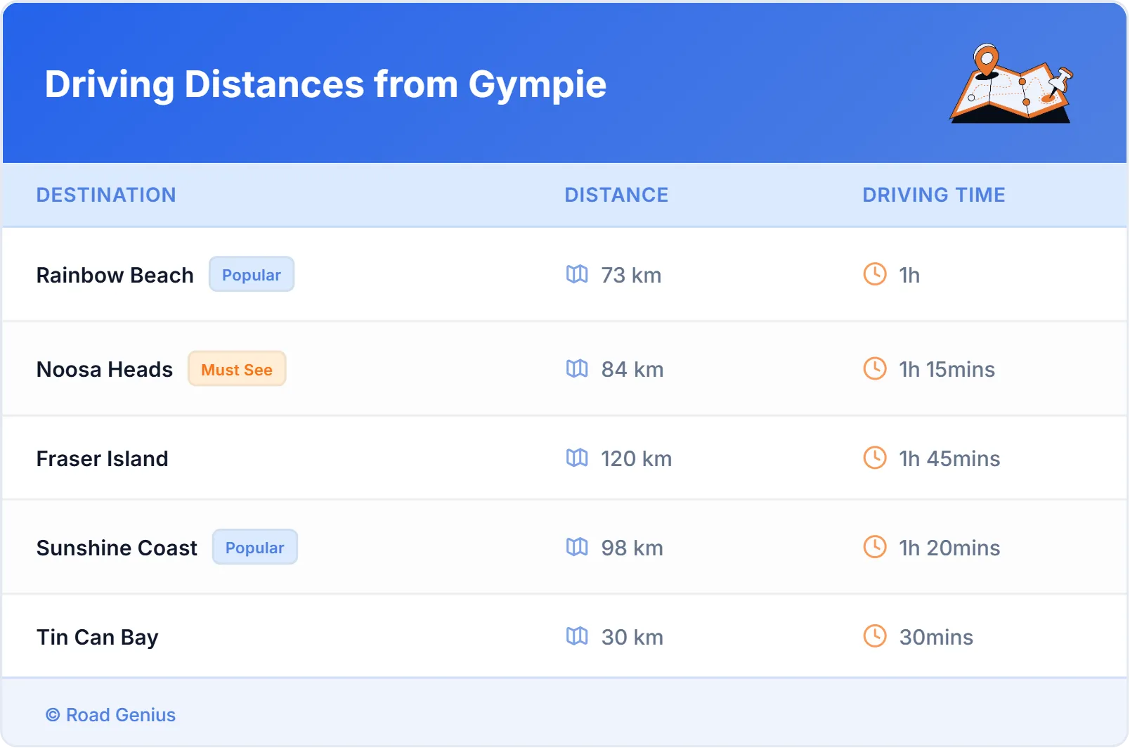 Driving Distances from Gympie, Australia