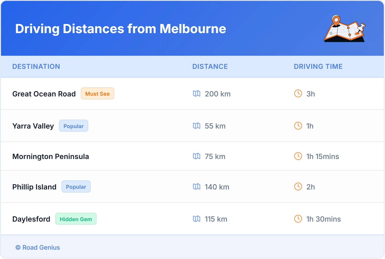 Driving Distances from Melbourne, Australia