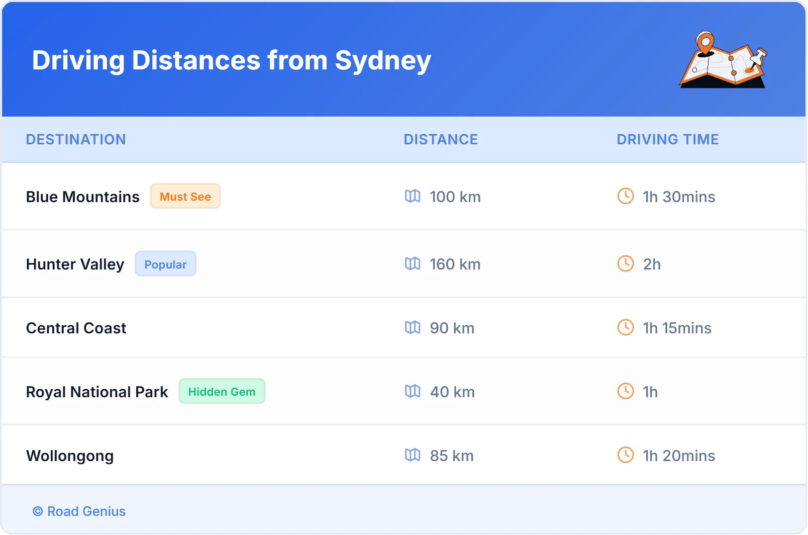Driving Distances from Sydney, Australia