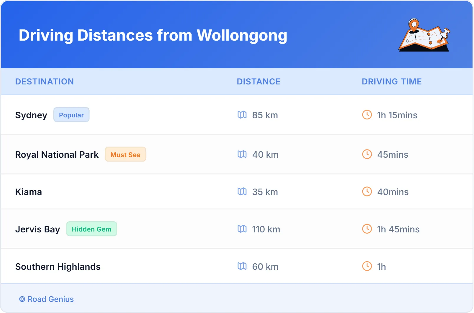 Driving Distances from Wollongong, Australia