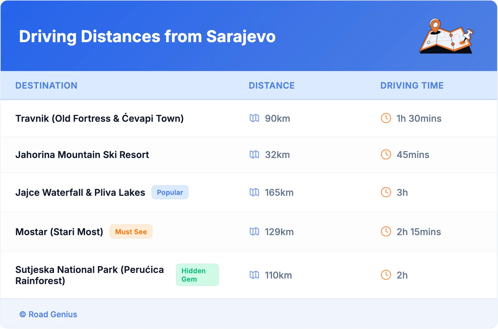 Driving Distances from Sarajevo
