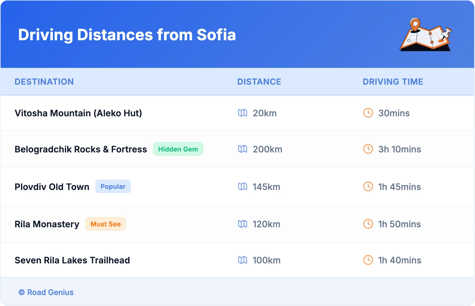 Driving Distances from Sofia